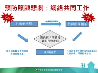 預防照顧悲劇：網絡共同工作
高負荷／問題複
雜的長照家庭
長照服務體系
14
社會安全網
有長照資源需求
家照據點
無法順利轉介長照個案
(非自願性案主)
1.有必要卻不使用(非自願案主)
2.使用後，問題仍未解決
 