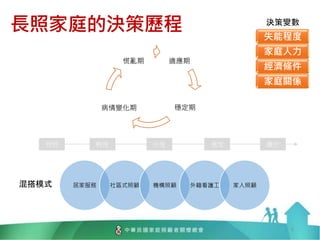 適應期
穩定期
病情變化期
慌亂期
長照家庭的決策歷程
6
衰弱 離世
中度
輕度 重度
失能程度
家庭人力
經濟條件
家庭關係
決策變數
居家服務 社區式照顧 機構照顧 外籍看護工 家人照顧
混搭模式
 
