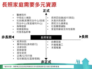 長照家庭需要多元資源
9
• 醫療院所
• 中低收入補助
• 社安網(家暴防治中心/自殺
防治中心/家庭福利中心)
• 身障個管
• 就業服務站
• 村里長&幹事
• 長照四包錢(給付項目)
• 失智共照資源
• 原民文化健康站
• 社區關懷據點
• 家庭照顧者支持性服務
• 自費居服
• 外籍看護工
• 本國看護
長照
非長照
正式
非正式
長照家庭
• 經濟扶助
• 實物扶助(食物銀行)
• 法律扶助
• 財務管理
• 居住安排
• 企業/公司行號
• 街坊鄰居(社區管理員)
*資料來源：陳景寧(2020)家庭照顧者支持性服務創新型計畫全區聯繫會議
 