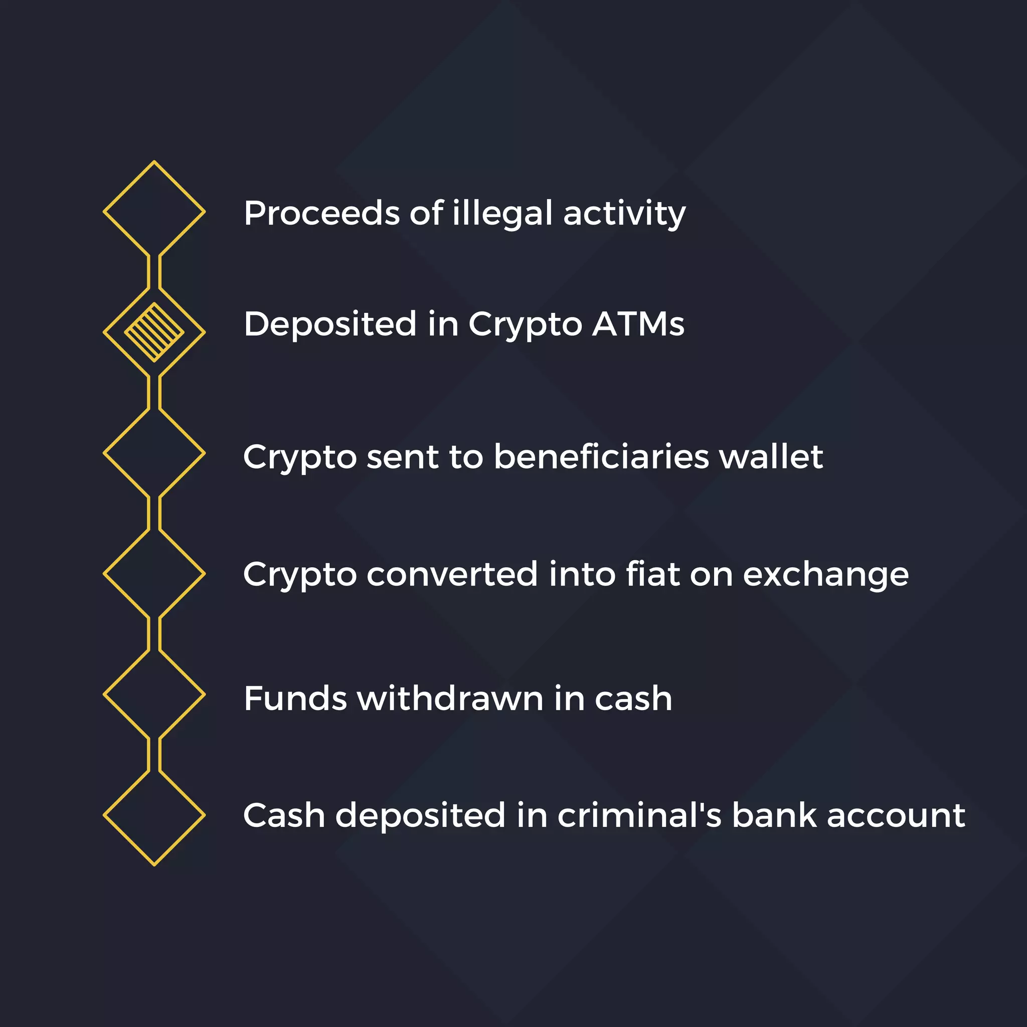 Proceeds of illegal activity
Deposited in Crypto ATMs
Cash deposited in criminal's bank account
Crypto sent to beneficiaries wallet
Crypto converted into fiat on exchange
Funds withdrawn in cash