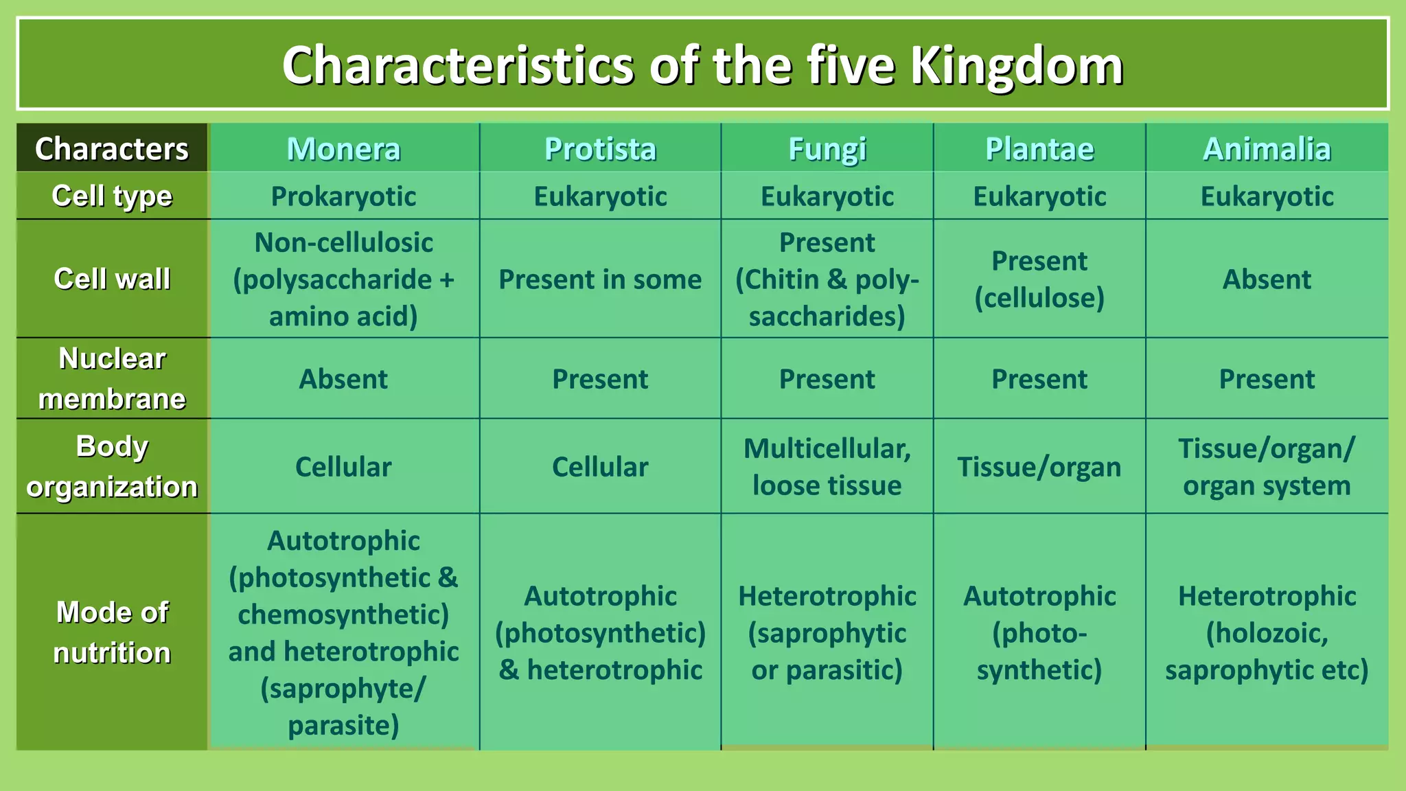 Biological classification by BNP | PDF