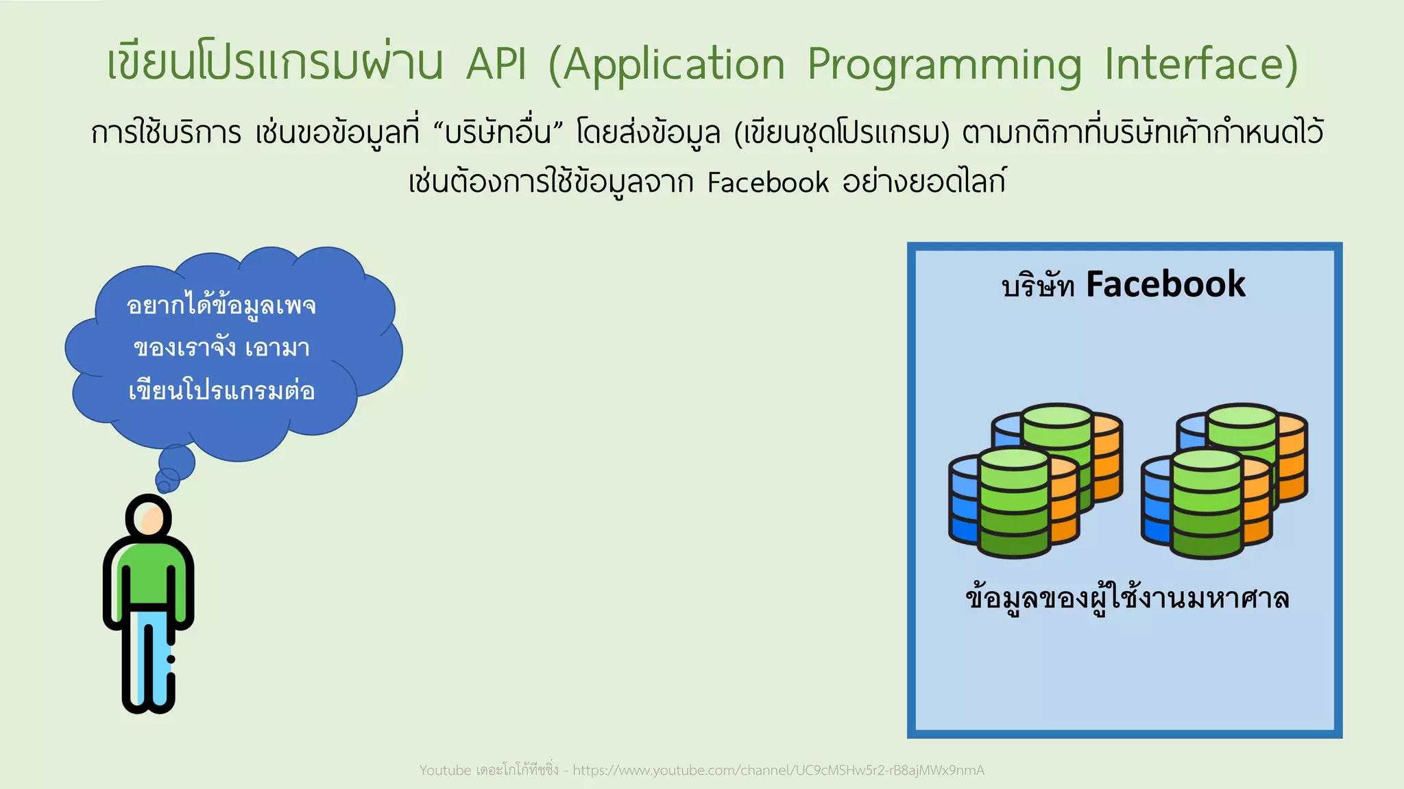 Youtube เดอะโกโก้ทีชชิ่ง - https://www.youtube.com/channel/UC9cMSHw5r2-rB8ajMWx9nmA
เขียนโปรแกรมผ่าน API (Application Programming Interface)
การใช้บริการ เช่นขอข้อมูลที่ “บริษัทอื่น” โดยส่งข้อมูล (เขียนชุดโปรแกรม) ตามกติกาที่บริษัทเค้ากาหนดไว้
เช่นต้องการใช้ข้อมูลจาก Facebook อย่างยอดไลก์
บริษัท Facebook
อยากได้ข้อมูลเพจ
ของเราจัง เอามา
เขียนโปรแกรมต่อ
ข้อมูลของผู้ใช้งานมหาศาล
 