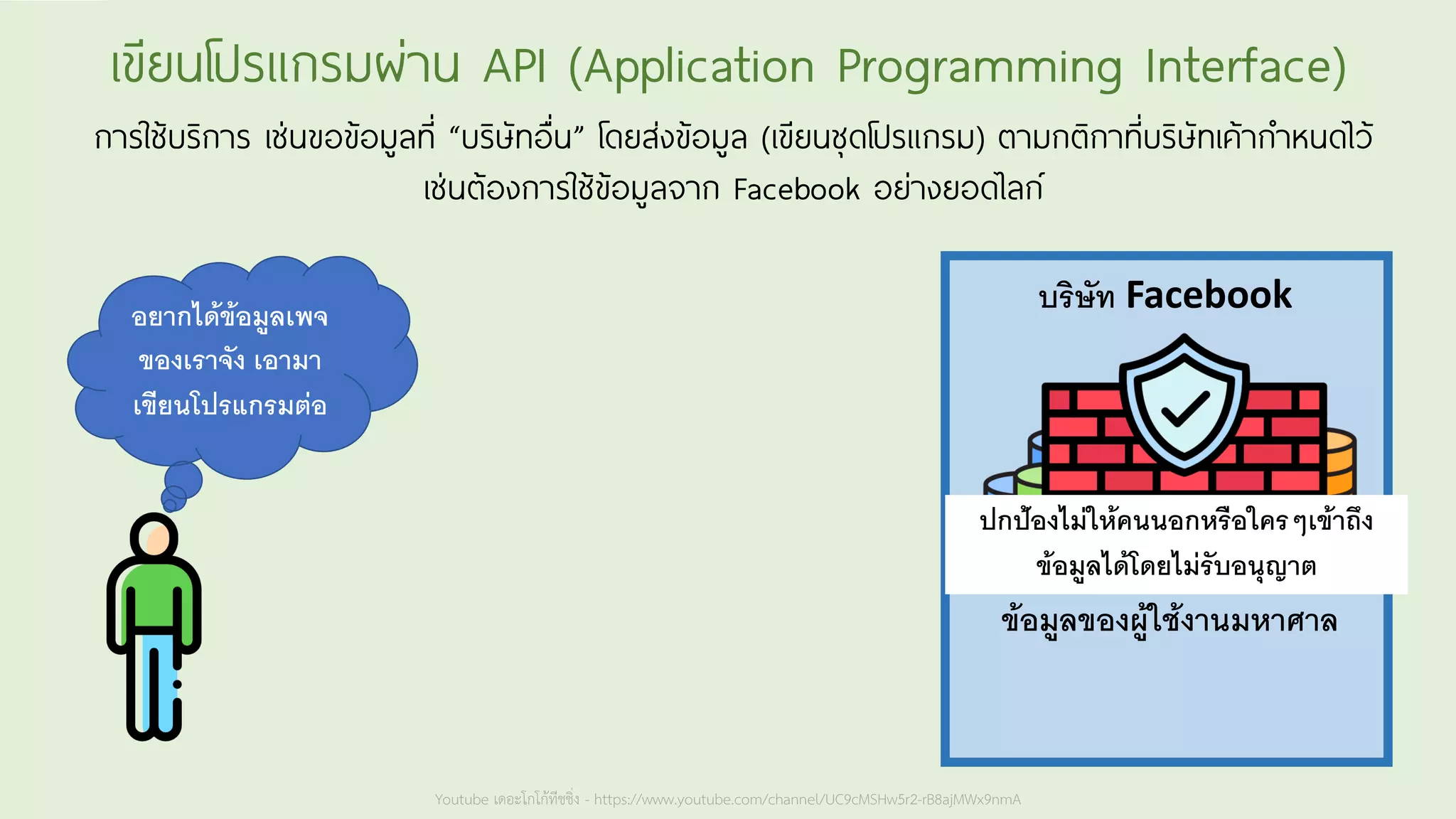 Youtube เดอะโกโก้ทีชชิ่ง - https://www.youtube.com/channel/UC9cMSHw5r2-rB8ajMWx9nmA
เขียนโปรแกรมผ่าน API (Application Programming Interface)
การใช้บริการ เช่นขอข้อมูลที่ “บริษัทอื่น” โดยส่งข้อมูล (เขียนชุดโปรแกรม) ตามกติกาที่บริษัทเค้ากาหนดไว้
เช่นต้องการใช้ข้อมูลจาก Facebook อย่างยอดไลก์
บริษัท Facebook
อยากได้ข้อมูลเพจ
ของเราจัง เอามา
เขียนโปรแกรมต่อ
ข้อมูลของผู้ใช้งานมหาศาล
ปกป้องไม่ให้คนนอกหรือใครๆเข้าถึง
ข้อมูลได้โดยไม่รับอนุญาต
 