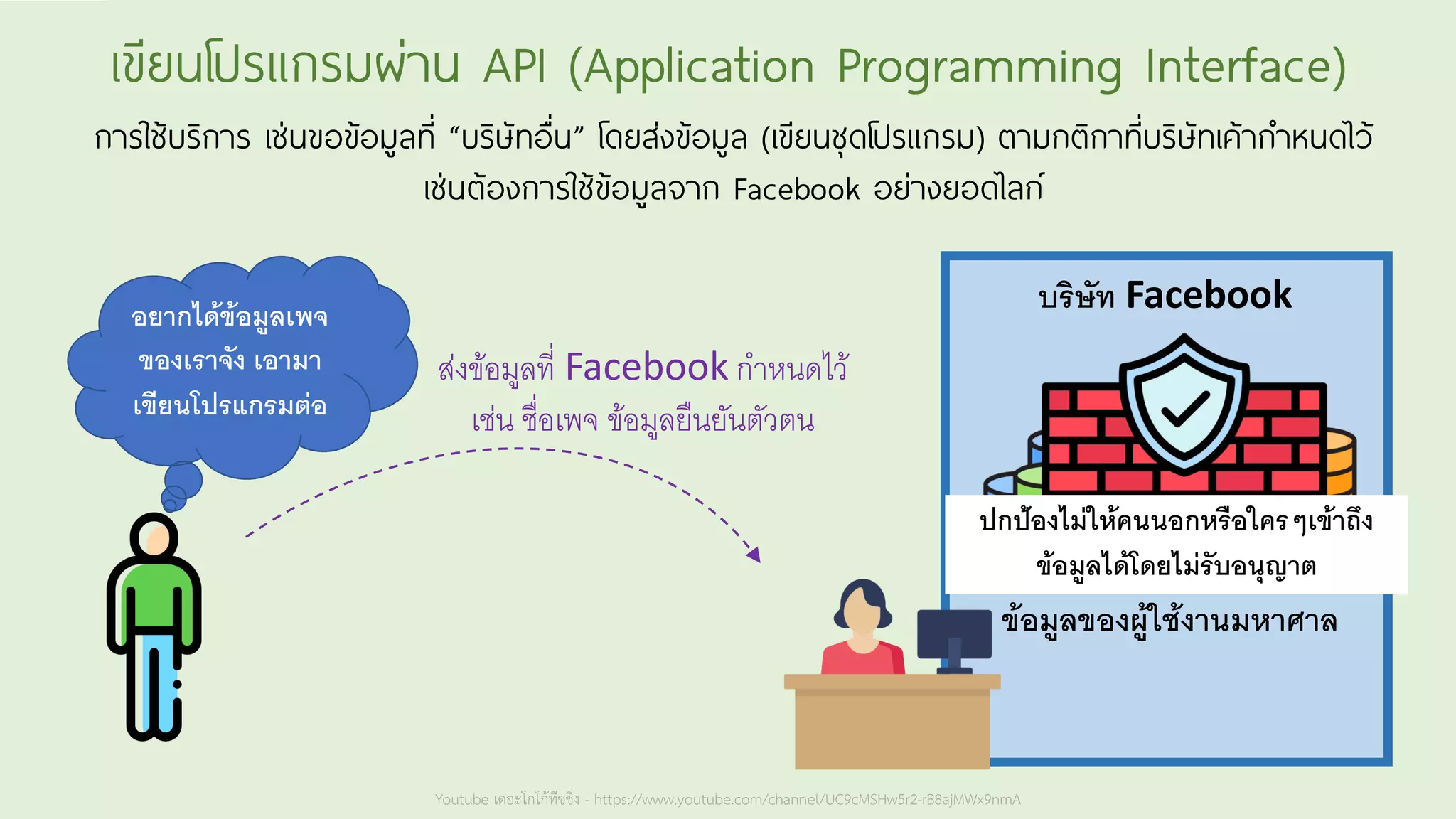 Youtube เดอะโกโก้ทีชชิ่ง - https://www.youtube.com/channel/UC9cMSHw5r2-rB8ajMWx9nmA
เขียนโปรแกรมผ่าน API (Application Programming Interface)
การใช้บริการ เช่นขอข้อมูลที่ “บริษัทอื่น” โดยส่งข้อมูล (เขียนชุดโปรแกรม) ตามกติกาที่บริษัทเค้ากาหนดไว้
เช่นต้องการใช้ข้อมูลจาก Facebook อย่างยอดไลก์
บริษัท Facebook
อยากได้ข้อมูลเพจ
ของเราจัง เอามา
เขียนโปรแกรมต่อ
ข้อมูลของผู้ใช้งานมหาศาล
ปกป้องไม่ให้คนนอกหรือใครๆเข้าถึง
ข้อมูลได้โดยไม่รับอนุญาต
ส่งข้อมูลที่ Facebook กำหนดไว้
เช่น ชื่อเพจ ข้อมูลยืนยันตัวตน
 