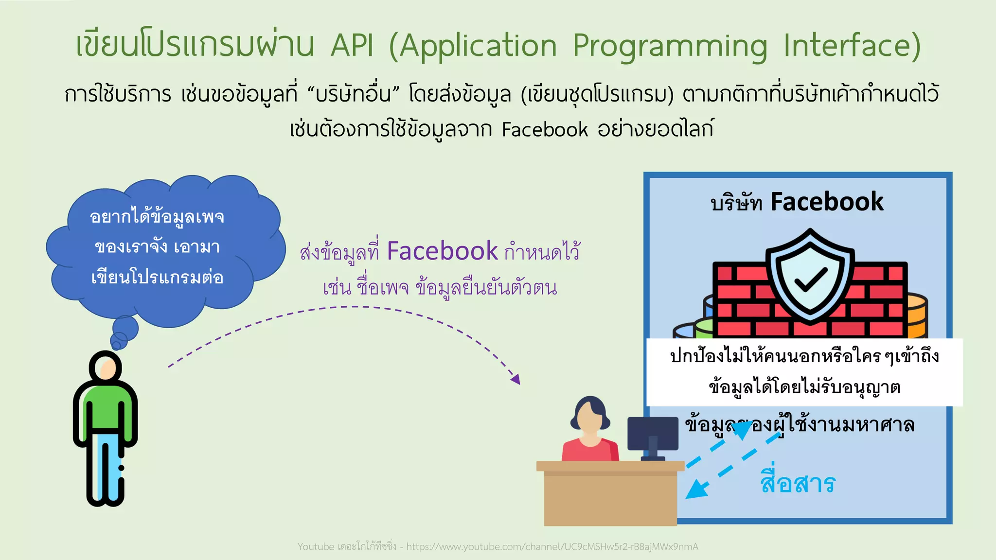 Youtube เดอะโกโก้ทีชชิ่ง - https://www.youtube.com/channel/UC9cMSHw5r2-rB8ajMWx9nmA
เขียนโปรแกรมผ่าน API (Application Programming Interface)
การใช้บริการ เช่นขอข้อมูลที่ “บริษัทอื่น” โดยส่งข้อมูล (เขียนชุดโปรแกรม) ตามกติกาที่บริษัทเค้ากาหนดไว้
เช่นต้องการใช้ข้อมูลจาก Facebook อย่างยอดไลก์
บริษัท Facebook
อยากได้ข้อมูลเพจ
ของเราจัง เอามา
เขียนโปรแกรมต่อ
ข้อมูลของผู้ใช้งานมหาศาล
ปกป้องไม่ให้คนนอกหรือใครๆเข้าถึง
ข้อมูลได้โดยไม่รับอนุญาต
สื่อสาร
ส่งข้อมูลที่ Facebook กำหนดไว้
เช่น ชื่อเพจ ข้อมูลยืนยันตัวตน
 