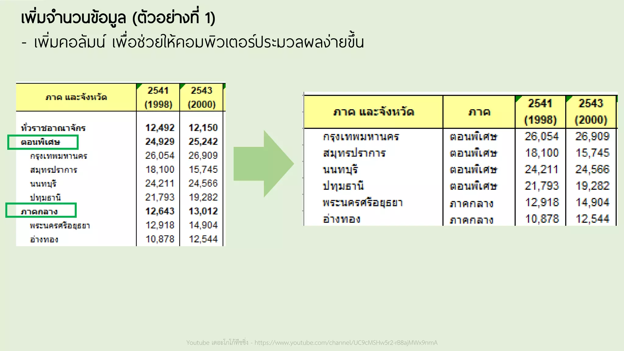 Youtube เดอะโกโก้ทีชชิ่ง - https://www.youtube.com/channel/UC9cMSHw5r2-rB8ajMWx9nmA
เพิ่มจานวนข้อมูล (ตัวอย่างที่ 1)
- เพิ่มคอลัมน์ เพื่อช่วยให้คอมพิวเตอร์ประมวลผลง่ายขึ้น
 
