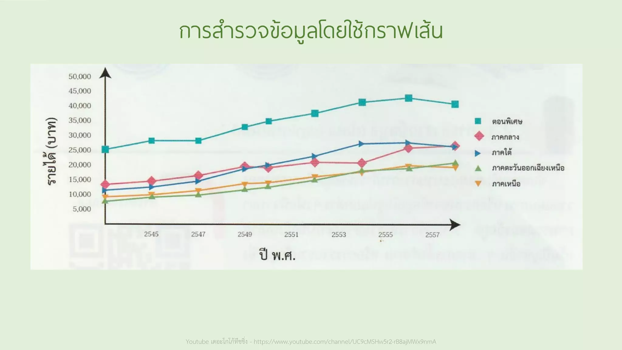 Youtube เดอะโกโก้ทีชชิ่ง - https://www.youtube.com/channel/UC9cMSHw5r2-rB8ajMWx9nmA
การสารวจข้อมูลโดยใช้กราฟเส้น
 