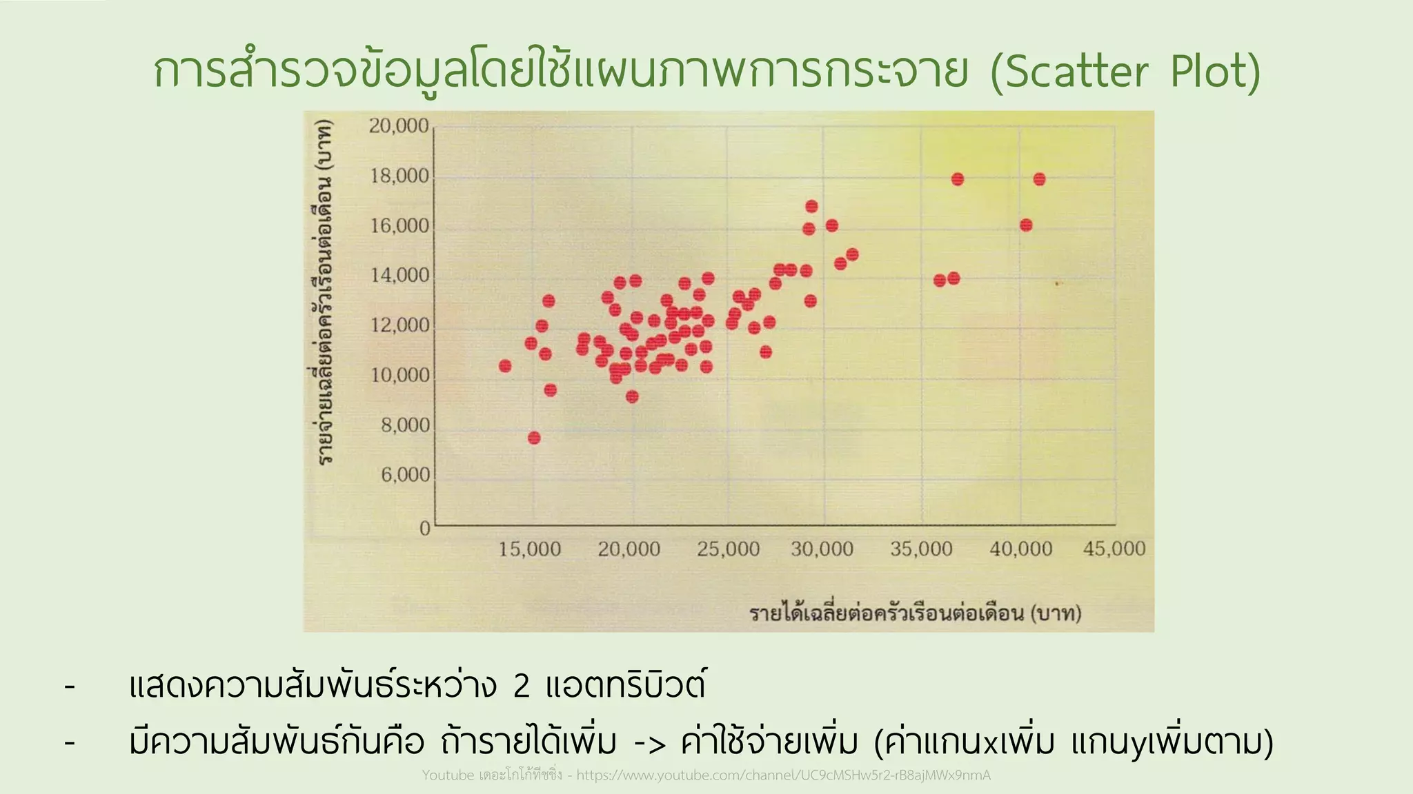 Youtube เดอะโกโก้ทีชชิ่ง - https://www.youtube.com/channel/UC9cMSHw5r2-rB8ajMWx9nmA
การสารวจข้อมูลโดยใช้แผนภาพการกระจาย (Scatter Plot)
- แสดงความสัมพันธ์ระหว่าง 2 แอตทริบิวต์
- มีความสัมพันธ์กันคือ ถ้ารายได้เพิ่ม -> ค่าใช้จ่ายเพิ่ม (ค่าแกนxเพิ่ม แกนyเพิ่มตาม)
 