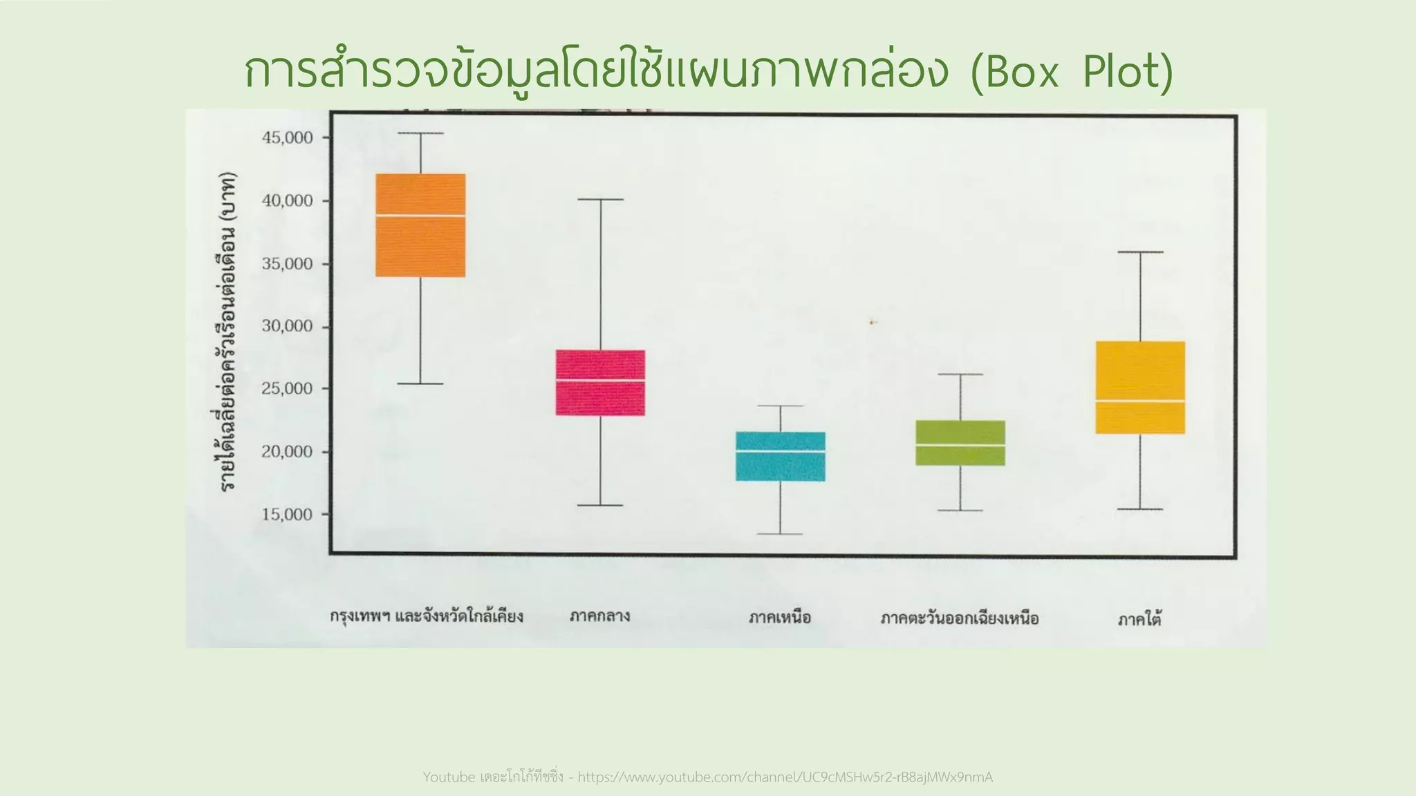 Youtube เดอะโกโก้ทีชชิ่ง - https://www.youtube.com/channel/UC9cMSHw5r2-rB8ajMWx9nmA
การสารวจข้อมูลโดยใช้แผนภาพกล่อง (Box Plot)
 