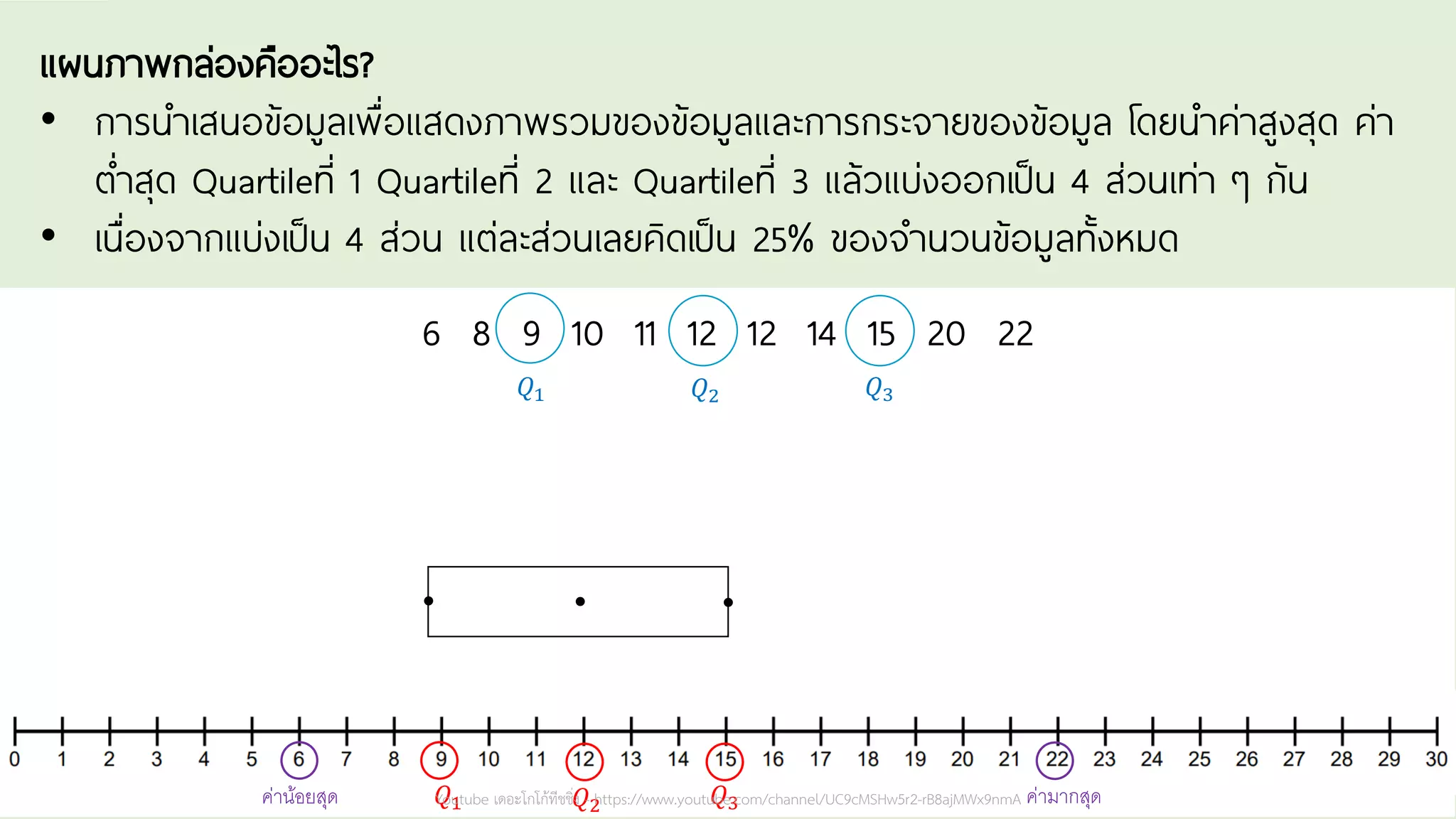 Youtube เดอะโกโก้ทีชชิ่ง - https://www.youtube.com/channel/UC9cMSHw5r2-rB8ajMWx9nmA
แผนภาพกล่องคืออะไร?
• การนาเสนอข้อมูลเพื่อแสดงภาพรวมของข้อมูลและการกระจายของข้อมูล โดยนาค่าสูงสุด ค่า
ต่าสุด Quartileที่ 1 Quartileที่ 2 และ Quartileที่ 3 แล้วแบ่งออกเป็น 4 ส่วนเท่า ๆ กัน
• เนื่องจากแบ่งเป็น 4 ส่วน แต่ละส่วนเลยคิดเป็น 25% ของจานวนข้อมูลทั้งหมด
6 8 9 10 11 12 12 14 15 20 22
𝑄1 𝑄2 𝑄3
𝑄3
𝑄2
𝑄1
ค่ำน้อยสุด ค่ำมำกสุด
Youtube เดอะโกโก้ทีชชิ่ง - https://www.youtube.com/channel/UC9cMSHw5r2-rB8ajMWx9nmA
 