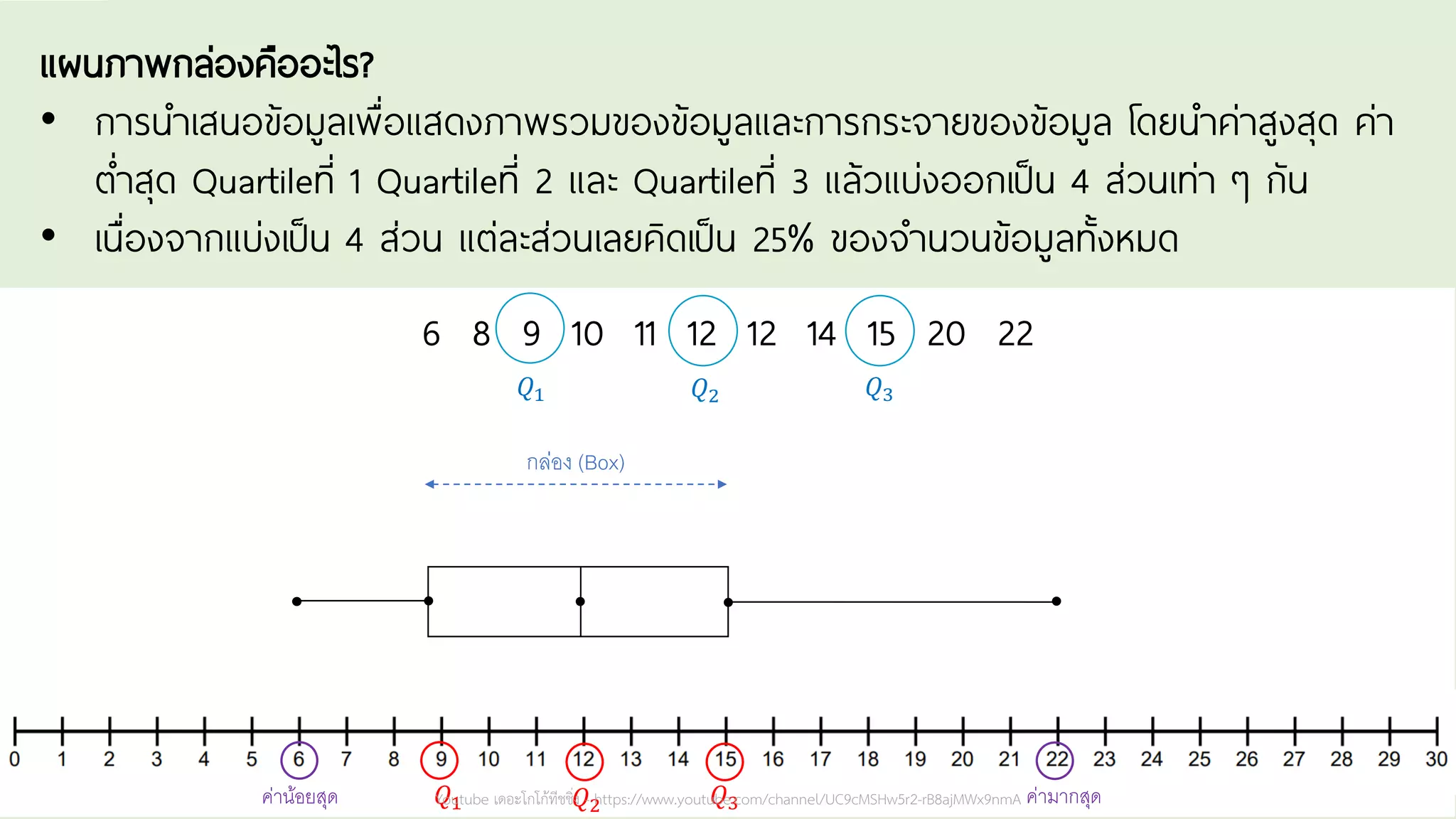Youtube เดอะโกโก้ทีชชิ่ง - https://www.youtube.com/channel/UC9cMSHw5r2-rB8ajMWx9nmA
แผนภาพกล่องคืออะไร?
• การนาเสนอข้อมูลเพื่อแสดงภาพรวมของข้อมูลและการกระจายของข้อมูล โดยนาค่าสูงสุด ค่า
ต่าสุด Quartileที่ 1 Quartileที่ 2 และ Quartileที่ 3 แล้วแบ่งออกเป็น 4 ส่วนเท่า ๆ กัน
• เนื่องจากแบ่งเป็น 4 ส่วน แต่ละส่วนเลยคิดเป็น 25% ของจานวนข้อมูลทั้งหมด
6 8 9 10 11 12 12 14 15 20 22
𝑄1 𝑄2 𝑄3
𝑄3
𝑄2
𝑄1
ค่ำน้อยสุด ค่ำมำกสุด
กล่อง (Box)
Youtube เดอะโกโก้ทีชชิ่ง - https://www.youtube.com/channel/UC9cMSHw5r2-rB8ajMWx9nmA
 