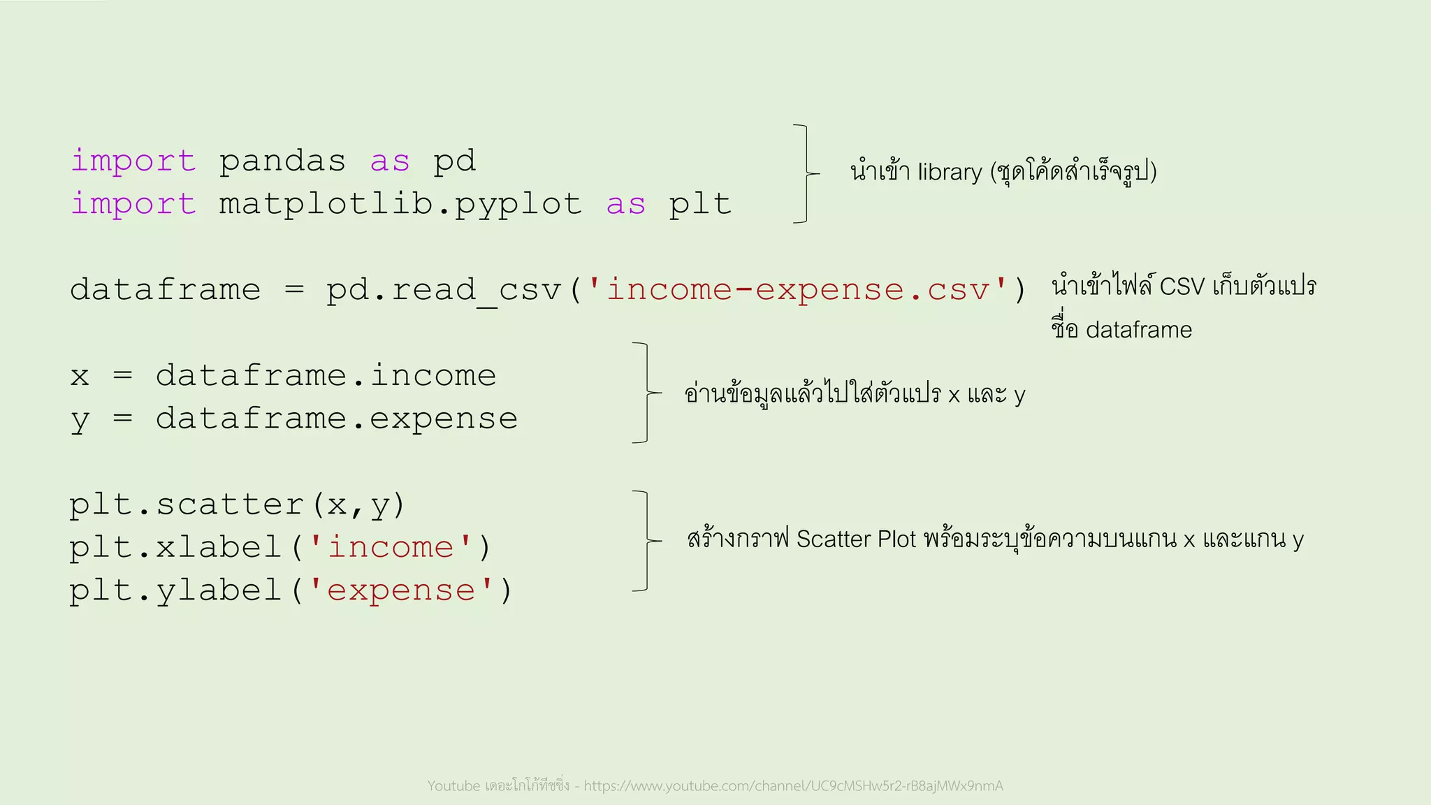 Youtube เดอะโกโก้ทีชชิ่ง - https://www.youtube.com/channel/UC9cMSHw5r2-rB8ajMWx9nmA
import pandas as pd
import matplotlib.pyplot as plt
dataframe = pd.read_csv('income-expense.csv')
x = dataframe.income
y = dataframe.expense
plt.scatter(x,y)
plt.xlabel('income')
plt.ylabel('expense')
นำเข้ำ library (ชุดโค้ดสำเร็จรูป)
นำเข้ำไฟล์CSV เก็บตัวแปร
ชื่อ dataframe
อ่ำนข้อมูลแล้วไปใส่ตัวแปร x และ y
สร้ำงกรำฟ Scatter Plot พร้อมระบุข้อควำมบนแกน x และแกน y
 