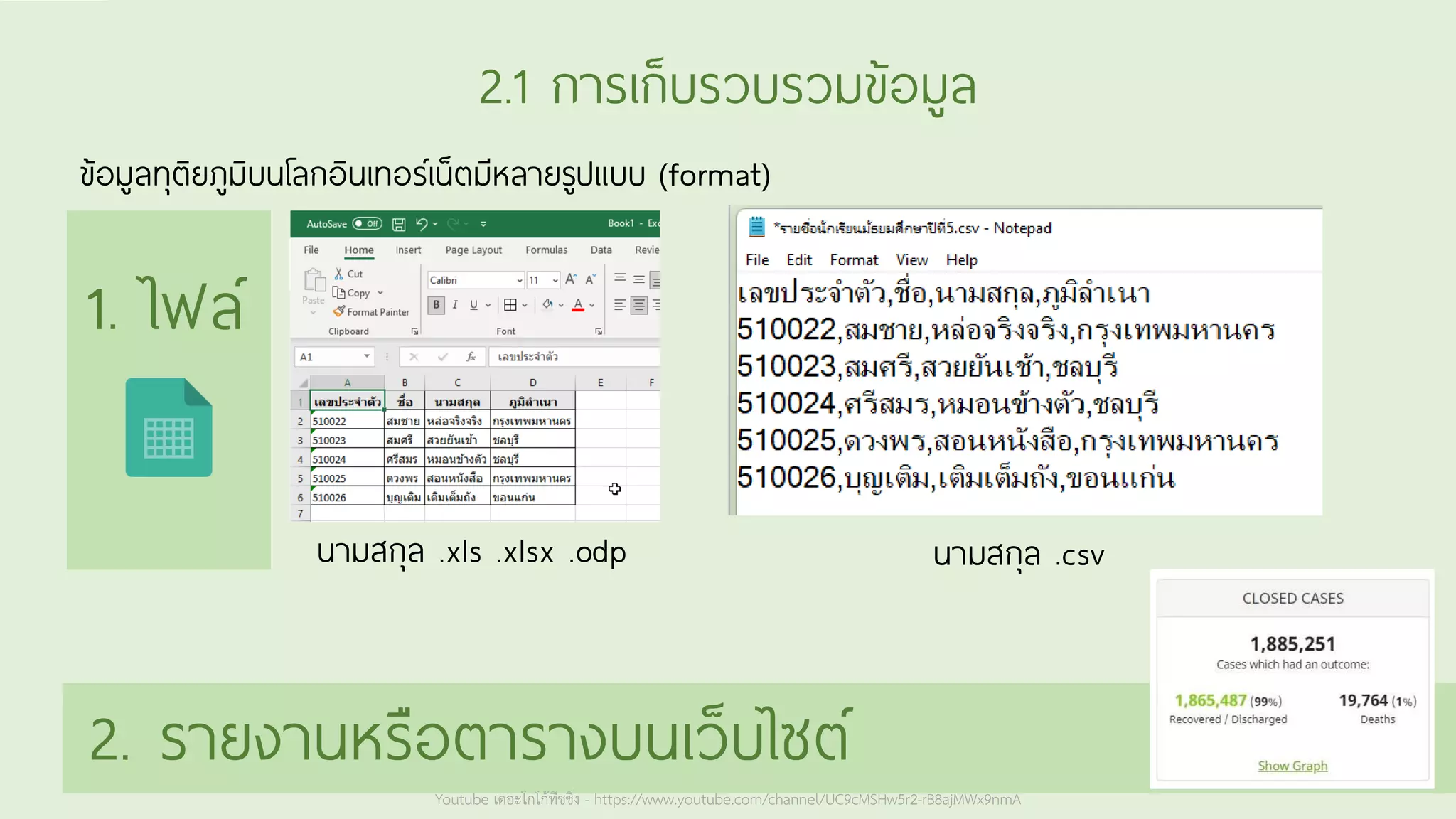 Youtube เดอะโกโก้ทีชชิ่ง - https://www.youtube.com/channel/UC9cMSHw5r2-rB8ajMWx9nmA
2.1 การเก็บรวบรวมข้อมูล
นามสกุล .xls .xlsx .odp
2. รายงานหรือตารางบนเว็บไซต์
ข้อมูลทุติยภูมิบนโลกอินเทอร์เน็ตมีหลายรูปแบบ (format)
1. ไฟล์
นามสกุล .csv
Youtube เดอะโกโก้ทีชชิ่ง - https://www.youtube.com/channel/UC9cMSHw5r2-rB8ajMWx9nmA
 