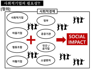 사회적기업의 필요성
[취지]
출처: 한국사회적기업진흥원 홈페이지
사회적기업의 필요성?!
 