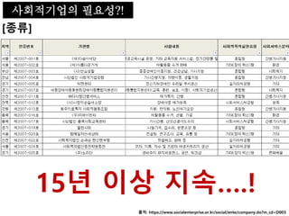 사회적기업의 필요성
[종류]
출처: https://www.socialenterprise.or.kr/social/ente/company.do?m_cd=D003
사회적기업의 필요성?!
15년 이상 지속….!
 
