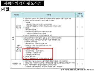 사회적기업의 필요성
[지원]
출처: 2021년_인증평가팀_사회적기업 안내 리플릿 ver1
사회적기업의 필요성?!
 