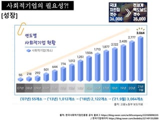 사회적기업의 필요성
[성장]
출처: 한국사회적기업진흥원 공식 블로그 https://blog.naver.com/se365company/222509098335
사회적기업의 필요성?!
/ 한국기업데이터 https://blog.naver.com/kedebiz/221491352089
 
