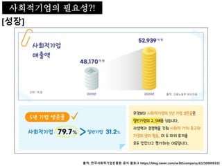사회적기업의 필요성
[성장]
출처: 한국사회적기업진흥원 공식 블로그 https://blog.naver.com/se365company/222509098335
사회적기업의 필요성?!
 