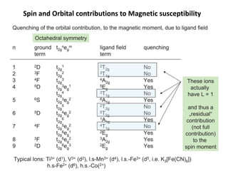 Spin and Orbital contributions to Magnetic susceptibility
 