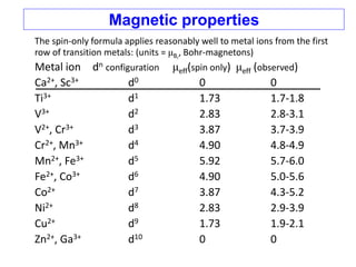 The spin-only formula applies reasonably well to metal ions from the first
row of transition metals: (units = μB,, Bohr-magnetons)
Metal ion dn configuration μeff(spin only) μeff (observed)
Ca2+, Sc3+ d0 0 0
Ti3+ d1 1.73 1.7-1.8
V3+ d2 2.83 2.8-3.1
V2+, Cr3+ d3 3.87 3.7-3.9
Cr2+, Mn3+ d4 4.90 4.8-4.9
Mn2+, Fe3+ d5 5.92 5.7-6.0
Fe2+, Co3+ d6 4.90 5.0-5.6
Co2+ d7 3.87 4.3-5.2
Ni2+ d8 2.83 2.9-3.9
Cu2+ d9 1.73 1.9-2.1
Zn2+, Ga3+ d10 0 0
Magnetic properties
 