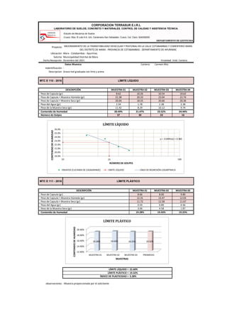 -Estudio de Mecánica de Suelos
-Cusco: Mza. B Lote 6-A, Urb. Centenario-San Sebastián- Cusco, Cel. Claro: 924008255
DEPARTAMENTO DE GEOTECNIA
Proyecto:
Ubicación: Mara - Cotabambas - Apurímac.
Solicita: Municipalidad Distrital de Mara
Fecha Recepción: Diciembre del 2021 Finalidad: Estd. Cantera
Cantera: Carmen Alto
Indentificación: -
Descripcion: Grava mal graduada con limo y arena
MUESTRA 01 MUESTRA 02 MUESTRA 03 MUESTRA 04
8.62 10.26 10.54 10.62
22.38 20.33 23.04 22.74
20.04 18.55 20.66 20.36
2.34 1.78 2.38 2.38
11.42 8.29 10.12 9.74
20.49% 21.47% 23.52% 24.44%
37 30 23 16
MUESTRA 01 MUESTRA 02 MUESTRA 03
8.66 8.00 9.80
12.31 13.47 12.03
11.72 12.58 11.67
0.59 0.89 0.36
3.06 4.58 1.87
19.28% 19.43% 19.25%
LÍMITE LÍQUIDO = 22.60%
LÍMITE PLÁSTICO = 19.32%
ÍNDICE DE PLASTICIDAD = 3.28%
observaciones: -Muestra proporcionada por el solicitante
CORPORACION TERRASUR E.I.R.L
LABORATORIO DE SUELOS, CONCRETO Y MATERIALES. CONTROL DE CALIDAD Y ASISTENCIA TÉCNICA.
Peso de Capsula + Muestra Húmeda (gr)
MEJORAMIENTO DE LA TRANSITABILIDAD VEHICULAR Y PEATONAL EN LA CALLE COTABAMBAS Y CEMENTERIO MARA
DEL DISTRITO DE MARA - PROVINCIA DE COTABAMBAS - DEPARTAMENTO DE APURIMAC
Datos Muestra
LÍMITE LÍQUIDO
MTC E 110 - 2016
MTC E 111 - 2016 LÍMITE PLÁSTICO
Peso de la Muestra Seca (gr)
Contenido de Humedad
DESCRIPCIÓN
Peso de Capsula (gr)
Número de Golpes
Peso de Capsula + Muestra Seca (gr)
Peso del Agua (gr)
Peso de la Muestra Seca (gr)
Contenido de Humedad
DESCRIPCIÓN
Peso de Capsula (gr)
Peso de Capsula + Muestra Húmeda (gr)
Peso de Capsula + Muestra Seca (gr)
Peso del Agua (gr)
25
y = -0.049ln(x) + 0.383
19.0%
20.0%
21.0%
22.0%
23.0%
24.0%
25.0%
26.0%
10 100
CONTENIDO
DE
HUMEDAD
NÚMERO DE GOLPES
LÍMITE LÍQUIDO
ENSAYOS (CUCHARA DE CASAGRANDE) LÍMITE LÍQUIDO LÍNEA DE REGRESIÓN LOGARÍTMICA
12.40%
14.40%
16.40%
18.40%
20.40%
MUESTRA 01 MUESTRA 02 MUESTRA 03 PROMEDIO
19.28% 19.43% 19.25% 19.32%
CONTENIDO
DE
HUMEDAD
MUESTRAS
LÍMITE PLÁSTICO
 