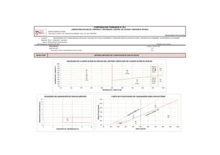-Estudio de Mecánica de Suelos
-Cusco: Mza. B Lote 6-A, Urb. Centenario-San Sebastián- Cusco, Cel. Claro: 924008255
DEPARTAMENTO DE GEOTECNIA
Proyecto:
Ubicación: Mara - Cotabambas - Apurímac.
Solicita: Municipalidad Distrital de Mara
Fecha Recepción: Diciembre del 2021 Finalidad: Estd. Cantera
Cantera: Carmen Alto
Indentificación: - 0 0
Descripcion: Grava mal graduada con limo y arena 0 0
ASTM D-2487 SISTEMA UNIFICADO DE CLASIFICACIÓN DE SUELOS (SUCS)
Datos Muestra
CORPORACION TERRASUR E.I.R.L
LABORATORIO DE SUELOS, CONCRETO Y MATERIALES. CONTROL DE CALIDAD Y ASISTENCIA TÉCNICA.
MEJORAMIENTO DE LA TRANSITABILIDAD VEHICULAR Y PEATONAL EN LA CALLE COTABAMBAS Y CEMENTERIO MARA DEL DISTRITO DE MARA - PROVINCIA DE COTABAMBAS - DEPARTAMENTO DE APURIMAC
0%
10%
20%
30%
40%
50%
60%
70%
80%
90%
100%
0% 10% 20% 30% 40% 50% 60% 70% 80% 90% 100%
RETENIDO
EN
EL
TAMIZ
Nº
4
RETENIDO EN EL TAMIZ Nº 200
DIAGRAMA DE CLASIFICACIÓN DE SUELOS DEL SISTEMA UNIFICADO DE CLASIFICACIÓN DE SUELOS
ML
CL
OL
MH
CH
OH
CL-ML
GM
GC
GC-GM
GW
GP
SW
SP
GW-GM
GW-GC
GP-GM
GP-GC
GW
SP
0
1
2
3
4
5
6
7
8
9
10
0 2 4 6 8 10
COEFICIENTE
DE
CURVATURA
(Cc)
COEFICIENTE DE UNIFORMIDAD (Cu)
DIAGRAMA DE GRADACIÓN DE SUELOS GRUESOS
0%
10%
20%
30%
40%
50%
60%
0% 10% 20% 30% 40% 50% 60% 70% 80% 90% 100%
ÍNDICE
DE
PLASTICIDAD
LÍMITE LÍQUIDO
CARTA DE PLASTICIDAD DE CASAGRANDE PARA SUELOS FINOS
SM
SC
SC-SM
CH
OH
MH
OH
CL
OL
SW-SM
SW-SC
SP-SM
SP-SC
CL-ML
ML
OL
 