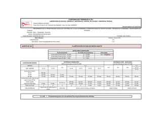 -Estudio de Mecánica de Suelos
-Cusco: Mza. B Lote 6-A, Urb. Centenario-San Sebastián- Cusco, Cel. Claro: 924008255
DEPARTAMENTO DE GEOTECNIA
Proyecto:
Ubicación: Mara - Cotabambas - Apurímac.
Solicita: Municipalidad Distrital de Mara
Fecha Recepción: Diciembre del 2021 Finalidad: Estd. Cantera
Cantera: Carmen Alto
Indentificación: - 0 0
Descripcion: Grava mal graduada con limo y arena 0 0
% que pasa el tamiz Nº 10 = 18.53% LL = 22.60% Tipo = Inorgánico
% que pasa el tamiz Nº 40 = 14.56% LP = 19.32%
% que pasa el tamiz Nº 200 = 7.39% IP = 3.28%
A-7
A-7-5
A-7-6
50 máx.
30 máx. 50 máx. 51 mín.
15 máx. 25 máx. 10 máx. 35 máx. 35 máx. 35 máx. 35 máx. 36 mín. 36 mín. 36 mín. 36 mín.
40 máx. 41 mín. 40 máx. 41 mín. 40 máx. 41 mín. 40 máx. 41 mín.
6 máx. 6 máx. 10 máx. 10 máx. 11 mín. 11 mín. 10 máx. 10 máx. 11 mín. 11 mín.
0 0 0 0 0 4 máx. 4 máx. 8 máx. 12 máx. 16 máx. 20 máx.
A-1-a (0) = Principalmente gravas con o sin partículas finas de granulometrías bien definidas
Índice de Grupo
GRUPOS
CLASIFICACIÓN GENERAL
MATERIALES GRANULARES
(35% o menos pasa el tamiz Nº 200)
MATERIALES LIMO - ARCILLOSOS
(más del 35% pasa el tamiz Nº 200)
% que pasa el tamiz:
Nº 10
Nº 40
Nº 200
Características del material que
pasa el tamiz Nº 40
Límite Líquido
Índice de Plasticidad
A-1
A-1-a A-1-b A-2-5 A-2-6 A-2-7
SUB - GRUPOS
A-4 A-5 A-6
A-3
A-2
A-2-4
Tipos de Material Arena fina Gravas, arenas limosas y arcillosas Suelos limosos Suelos arcillosos
No Plástico
Fragmentos de piedra grava y
arena
CORPORACION TERRASUR E.I.R.L
LABORATORIO DE SUELOS, CONCRETO Y MATERIALES. CONTROL DE CALIDAD Y ASISTENCIA TÉCNICA.
DATOS PARA CLASIFICACIÓN
De Granulometría De Límites de Consistencia Otros Datos
Datos Muestra
AASHTO M-145 CLASIFICACIÓN DE SUELOS SEGÚN AASHTO
MEJORAMIENTO DE LA TRANSITABILIDAD VEHICULAR Y PEATONAL EN LA CALLE COTABAMBAS Y CEMENTERIO MARA DEL DISTRITO DE MARA - PROVINCIA DE COTABAMBAS - DEPARTAMENTO DE
APURIMAC
 