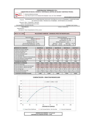 -Estudio de Mecánica de Suelos
-Cusco: Mza. B Lote 6-A, Urb. Centenario-San Sebastián- Cusco, Cel. Claro: 924008255
DEPARTAMENTO DE GEOTECNIA
Proyecto:
Ubicación: Mara - Cotabambas - Apurímac.
Solicita: Municipalidad Distrital de Mara
Fecha Recepción: Diciembre del 2021 Finalidad: Estd. Cantera
Cantera: Carmen Alto
Indentificación: -
Descripcion: Grava mal graduada con limo y arena
Metodo = C Clasf. SUCS= GP - GM
Número de Capas = 5 Clasif.AASHTO= A-1-a (0) =
Golpes por Capa = 56 Metodo Preparación = Seco
Peso del Martillo(Manual) = 4.54 Kg %Ret.N°4= 74.21% %Ret.3/4"= 44.15%
Altura de Caída del Martillo= %Ret. 3/8"= 66.22% corr. Para CBR= SI
Arriba Abajo Arriba Abajo Arriba Abajo Arriba Abajo Arriba Abajo
20.88 20.10 20.94 20.90 15.43 20.38 20.74 17.21 17.23 15.30
73.88 91.23 86.42 82.06 75.46 72.06 66.57 93.03 71.04 86.55
72.30 88.96 83.66 79.35 72.20 69.13 63.48 87.74 67.00 81.05
1.58 2.27 2.76 2.71 3.26 2.93 3.09 5.29 4.04 5.50
51.42 68.86 62.72 58.45 56.77 48.75 42.74 70.53 49.77 65.75
3.07% 3.30% 4.40% 4.64% 5.74% 6.01% 7.23% 7.50% 8.12% 8.37%
Datos Muestra
4.52% 5.88% 7.37% 8.24%
2.30 2.32 2.31
2.23
2.13 2.17 2.16 2.14
Peso de Capsula (gr)
MUESTRA 01
CONTENIDO DE HUMEDAD
MEJORAMIENTO DE LA TRANSITABILIDAD VEHICULAR Y PEATONAL EN LA CALLE COTABAMBAS Y CEMENTERIO MARA
DEL DISTRITO DE MARA - PROVINCIA DE COTABAMBAS - DEPARTAMENTO DE APURIMAC
Densidad Seca (gr/cm3)
4822.00
4685.00
6277.00
11099.00
6277.00
MTC E 115 - 2016 RELACIONES HUMEDAD - DENSIDAD (PRÓCTOR MODIFICADO)
Datos del Ensayo
4878.00 4863.00
45.72 cm
11.64 11.64
2101.07
3.18%
6277.00
10751.00
2.13
DENSIDAD DE LA MUESTRA
Peso del Molde (gr)
Número de Proctor Utilizado
Diámetro del Molde (cm)
Altura del molde (cm)
Volumen del Molde (cm3)
Contenido de Humedad
2.06
Peso del Molde + Muestra Compactada (gr)
CORPORACION TERRASUR E.I.R.L
LABORATORIO DE SUELOS, CONCRETO Y MATERIALES. CONTROL DE CALIDAD Y ASISTENCIA TÉCNICA.
DENSIDAD SECA MÁXIMA =
CONTENIDO DE HUMEDAD ÓPTIMO =
2.17 gr/cm3
6.44%
Peso de Capsula + Muestra Húmeda (gr)
Peso de Capsula + Muestra Seca (gr)
Peso del Agua (gr)
Peso de la Muestra Seca (gr)
MUESTRA 03 MUESTRA 04 MUESTRA 05
6277.00
10962.00
4474.00
Contenido de Humedad Promedio
P-2 P-2
15.16 15.16
Datos de la Muestra
11.64
2101.07 2101.07
11140.00
6277.00
11155.00
MUESTRA 02
Peso de la Muestra Compactada (gr)
Densidad Húmeda (gr/cm3)
P-2 P-2 P-2
15.16 15.16 15.16
11.64 11.64
2101.07 2101.07
y = -100.9x2 + 13.006x + 1.7518
2.05
2.07
2.09
2.11
2.13
2.15
2.17
2.19
2.21
3% 4% 5% 6% 7% 8% 9% 10%
DENSIDAD
SECA
(gr/cm3)
CONTENIDO DE HUMEDAD
COMPACTACIÓN - PROCTOR MODIFICADO
Ensayos Proctor Modificado Cont Humedad Optimo - Dens Seca Max Curva de Compactación
 