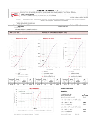 -Estudio de Mecánica de Suelos
-Cusco: Mza. B Lote 6-A, Urb. Centenario-San Sebastián- Cusco, Cel. Claro: 924008255
DEPARTAMENTO DE GEOTECNIA
Proyecto:
Ubicación: Mara - Cotabambas - Apurímac.
Solicita: Municipalidad Distrital de Mara
Fecha Recepción: Diciembre del 2021 Finalidad: Estd. Cantera
Cantera: Carmen Alto
Indentificación: -
Descripcion: Grava mal graduada con limo y arena
Carga Patron
(Kg/cm²)
Penetr
Correg (mm)
Esfuer
Correg
(Kg/cm²)
CBR
Correg
Carga Patron
(Kg/cm²)
Penetr
Correg (mm)
Esfuer
Correg
(Kg/cm²)
CBR
Correg
Carga Patron
(Kg/cm²)
Penetr
Correg (mm)
Esfuer
Correg
(Kg/cm²)
CBR
Correg
70.31 3.84 31.48 44.77% 70.31 3.84 28.81 40.98% 70.31 3.84 25.93 36.88%
105.46 6.38 68.73 65.17% 105.46 6.38 62.90 59.64% 105.46 6.38 56.61 53.68%
RESUMEN DE RESULTADOS
De la Muestra:
Proctor Modificado Tipo "C"
Máxima Densidad Seca 2.17 gr/cm3
Óptimo Contenido de Humedad 6.44%
C.B.R. a 2,5 mm de Penetración (MTC E 132):
C.B.R. al 100 % de la M.D.S.: 44.85%
C.B.R. al 95 % de la M.D.S. 35.40%
C.B.R. a 5,8 mm de Penetración (MTC E 132):
C.B.R. al 100 % de la M.D.S. 65.27%
C.B.R. al 95 % de la M.D.S. 51.52%
observaciones: -Muestra proporcionada por el solicitante Condiciones del Ensayo :Saturado
MTC E 132 - 2016
Datos Muestra
CORPORACION TERRASUR E.I.R.L
LABORATORIO DE SUELOS, CONCRETO Y MATERIALES. CONTROL DE CALIDAD Y ASISTENCIA TÉCNICA.
MEJORAMIENTO DE LA TRANSITABILIDAD VEHICULAR Y PEATONAL EN LA CALLE COTABAMBAS Y CEMENTERIO MARA DEL DISTRITO DE MARA -
PROVINCIA DE COTABAMBAS - DEPARTAMENTO DE APURIMAC
RELACIÓN DE SOPORTE DE CALIFORNIA (CBR)
28.80…
62.900…
0.00
20.00
40.00
60.00
80.00
100.00
120.00
140.00
160.00
0 2.5 5 7.5 10 12.5 15
ESFUERZO
SOBRE
EL
PISTÓN
(kg/cm2)
PENETRACIÓN (mm)
26 Golpes (12.2 kg-cm/cm³)
26 Golpes
Corrección por Inflexión
Esfuerzo Corregido a 2.54 mm
Esfuerzo Corregido a 5.08 mm
25.927…
56.61…
0.00
20.00
40.00
60.00
80.00
100.00
120.00
140.00
0 2.5 5 7.5 10 12.5 15
ESFUERZO
SOBRE
EL
PISTÓN
(kg/cm2)
PENETRACIÓN (mm)
12 Golpes (6.10 kg-cm/cm³)
12 golpes
Correción por Inflexión
Esfuerzo Corregido a 2.54 mm
Esfuerzo Corregido a 5.08 mm
31.4…
68.72…
0.00
20.00
40.00
60.00
80.00
100.00
120.00
140.00
160.00
180.00
0 2.5 5 7.5 10 12.5 15
ESFUERZO
SOBRE
EL
PISTÓN
(kg/cm2)
PENETRACIÓN (mm)
56 Golpes (27.4 kg-cm/cm³)
56 Golpes
Series2
Esfuerzo Corregido a 2.54 mm
Esfuerzo Corregido a 5.08 mm
100% de la MDS
95% de la MDS
y = -4.8659x2 + 5.0533x + 0.8833
y = -2.2966x2 + 3.4717x + 0.8833
2.02
2.04
2.06
2.08
2.10
2.12
2.14
2.16
2.18
2.20
0% 10% 20% 30% 40% 50% 60% 70% 80% 90% 100%
DENSIDAD
SECA
(gr/cm3)
CBR (%)
CBR VS DENSIDAD SECA
Polinómica (CBR a 2.5 mm de Penetración) Polinómica (CBR a 5.08 mm de Penetración)
 