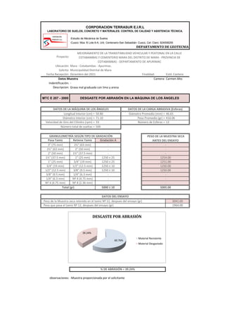 -Estudio de Mecánica de Suelos
-Cusco: Mza. B Lote 6-A, Urb. Centenario-San Sebastián- Cusco, Cel. Claro: 924008255
DEPARTAMENTO DE GEOTECNIA
Proyecto:
Ubicación: Mara - Cotabambas - Apurímac.
Solicita: Municipalidad Distrital de Mara
Fecha Recepción: Diciembre del 2021 Finalidad: Estd. Cantera
Cantera: Carmen Alto
Indentificación: -
Descripcion: Grava mal graduada con limo y arena
50.80 46.65
71.10 416.06
33 12
500
Pasa Tamiz Retiene Tamiz Gradación A
3" (75 mm) 2½" (63 mm) -
2½" (63 mm) 2" (50 mm) -
2" (50 mm) 1½" (37.5 mm) -
1½" (37.5 mm) 1" (25 mm) 1250 ± 25
1" (25 mm) 3/4" (19 mm) 1250 ± 25
3/4" (19 mm) 1/2" (12.5 mm) 1250 ± 10
1/2" (12.5 mm) 3/8" (9.5 mm) 1250 ± 10
3/8" (9.5 mm) 1/4" (6.3 mm) -
1/4" (6.3 mm) Nº 4 (4.75 mm) -
Nº 4 (4.75 mm) Nº 8 (2.36 mm) -
5000 ± 10
3041.00
1964.00
observaciones: -Muestra proporcionada por el solicitante
Velocidad de Giro del Cilindro (rpm) = Número de Esferas =
DATOS DE LA MÁQUINA DE LOS ÁNGELES DATOS DE LA CARGA ABRASIVA (Esferas)
Longitud Interior (cm) = Diámetro Promedio (mm) =
Diámetro Interior (cm) = Peso Promedio (gr) =
Número total de vueltas =
GRANULOMETRÍA SEGÚN TIPO DE GRADACIÓN PESO DE LA MUESTRA SECA
ANTES DEL ENSAYO
-
CORPORACION TERRASUR E.I.R.L
LABORATORIO DE SUELOS, CONCRETO Y MATERIALES. CONTROL DE CALIDAD Y ASISTENCIA TÉCNICA.
MEJORAMIENTO DE LA TRANSITABILIDAD VEHICULAR Y PEATONAL EN LA CALLE
COTABAMBAS Y CEMENTERIO MARA DEL DISTRITO DE MARA - PROVINCIA DE
COTABAMBAS - DEPARTAMENTO DE APURIMAC
Datos Muestra
MTC E 207 - 2000 DESGASTE POR ABRASIÓN EN LA MÁQUINA DE LOS ÁNGELES
% DE ABRASIÓN = 39.24%
Total (gr) 5005.00
DATOS DEL ENSAYO
Peso de la Muestra seca retenida en el tamiz Nº 12, despues del ensayo (gr)
Peso que pasa el tamiz Nº 12, despues del ensayo (gr)
-
-
-
1254.00
1251.00
1250.00
1250.00
-
-
60.76%
39.24%
DESGASTE POR ABRASIÓN
Material Resistente
Material Desgastado
 