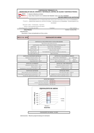 -Estudio de Mecánica de Suelos
-Cusco: Mza. B Lote 6-A, Urb. Centenario-San Sebastián- Cusco, Cel. Claro: 924008255
DEPARTAMENTO DE GEOTECNIA
Proyecto:
Ubicación: Mara - Cotabambas - Apurímac.
Solicita: Municipalidad Distrital de Mara
Fecha Recepción: Diciembre del 2021 Finalidad: Estd. Cantera
Cantera: Carmen Alto
Indentificación: -
Descripcion: Grava mal graduada con limo y arena
CANTIDAD
454 gr (1 lb)
2050 gr (1640 ml)
47gr (45 ml)
0.5 gal (1893 ml)
56 REACTIVOS Y MATERIALES CANTIDAD
36 Solución Stock o Solución Madre (ml) 88.67
88.67 Agua Destilada (ml) 3696.74
31.75 Diámetro Exterior (mm) = 6.35
430 Espesor del Material (mm) = 0.89
380 Longitud (mm) = 508
203 Peso del Pison (gr) = 998.95
175 Longitud de la barra metálica (mm) = 435
45 Longitud base al disco indicador (mm) = 254
157.00 mm
355.00 mm
101.00 mm
observaciones: -Muestra proporcionada por el solicitante
Formaldehido (el solución al 40% en volumen)
Tipo Cloruro de Calcio (Ca Cl2)
DATOS DE LA PROBETA
Diámetro Interior (mm) =
DATOS DEL TUBO IRRIGADOR
DATOS DEL RECIPIENTE METÁLICO
Diámetro Interior (mm) =
Profundidad (mm) =
Capacidad (ml) =
DATOS DE LA SOLUCIÓN STOCK O SOLUCIÓN MADRE
CANTIDADES, REACTIVOS Y MATERIALES PARA SU PREPARACIÓN
REACTIVOS Y MATERIALES
Cloruro de Calcio Anhidro
Glicerina QP o USP
Lectura del Disco Indicador =
Lectura de la Arena =
EQUIVALENTE DE ARENA = 65.00%
DATOS DE LA SOLUCIÓN DE TRABAJO
Agua Destilada
DATOS DEL AGITADOR
Graduado en mm hasta una altura =
Altura (mm) =
Recorrido de una Carrera(mm) =
Velocidad de agitamiento (ciclos/min) =
DATOS DEL PISÓN
DATOS DEL ENSAYO
Lectura de la Arcilla =
Tiempo de agitamiento (seg) =
MEJORAMIENTO DE LA TRANSITABILIDAD VEHICULAR Y PEATONAL EN LA CALLE COTABAMBAS Y
CEMENTERIO MARA DEL DISTRITO DE MARA - PROVINCIA DE COTABAMBAS - DEPARTAMENTO DE
APURIMAC
Datos Muestra
CORPORACION TERRASUR E.I.R.L
LABORATORIO DE SUELOS, CONCRETO Y MATERIALES. CONTROL DE CALIDAD Y ASISTENCIA TÉCNICA
MTC E 114 - 2016 EQUIVALENTE DE ARENA
0%
20%
40%
60%
80%
100%
Muestra 1
64.33%
35.67%
%
DE
ARENA
Y
ARCILLA
MUESTRAS
EQUIVALENTE DE ARENA
Arcilla
Arena
 