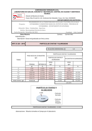 -Estudio de Mecánica de Suelos
-Cusco: Mza. B Lote 6-A, Urb. Centenario-San Sebastián- Cusco, Cel. Claro: 924008255
DEPARTAMENTO DE GEOTECNIA
Proyecto:
Ubicación: Mara - Cotabambas - Apurímac.
Solicita: Municipalidad Distrital de Mara
Fecha Recepción: Diciembre del 2021 Finalidad: Estd. Cantera
Cantera: Carmen Alto
Indentificación: -
Descripcion: Grava mal graduada con limo y arena
PESO(A) RETIENE (C)
PESO
(gr)
PESO
(gr)
gr % % %
3" 0.00 0.00% 0.00 - 0.00 -
2" 0.00 0.00% 0.00 - 0.00 -
1½" 2918.28 19.26% 102.00 0.67% 2816.28 18.59%
1" 3505.44 23.13% 246.00 1.62% 3259.44 21.51%
3/4" 3172.42 20.94% 135.00 0.89% 3037.42 20.05%
3/8" 5556.12 36.67% 148.00 0.98% 5408.12 35.69%
PESO TOTAL (gr) 15152.26 4.16% 95.84%
observaciones: -Muestra tomadas en Campo por el Laboratorio
RELACIÓN DIMENSIONAL 1:3
CORPORACION TERRASUR E.I.R.L
LABORATORIO DE SUELOS, CONCRETO Y MATERIALES. CONTROL DE CALIDAD Y ASISTENCIA
TÉCNICA
MEJORAMIENTO DE LA TRANSITABILIDAD VEHICULAR Y PEATONAL EN LA CALLE
COTABAMBAS Y CEMENTERIO MARA DEL DISTRITO DE MARA - PROVINCIA DE
COTABAMBAS - DEPARTAMENTO DE APURIMAC
Datos Muestra
MTC E 223 - 2016 PARTICULAS CHATAS Y ALARGADAS
PARTÍCULAS CHATAS Y ALARGADAS = 4.16%
TAMIZ
PESO SECO DE LA MUESTRA
(gr)
PARTÍCULAS CHATAS Y ALARGADAS
PARTICULAS CHATAS Y
ALARGADAS
NI CHATAS NI ALARGADAS
100.00%
95.84%
4.16%
PARTÍCULAS CHATAS Y
ALARGADAS
Partículas
Normales
Particulas
Chatas y
Alargadas
 