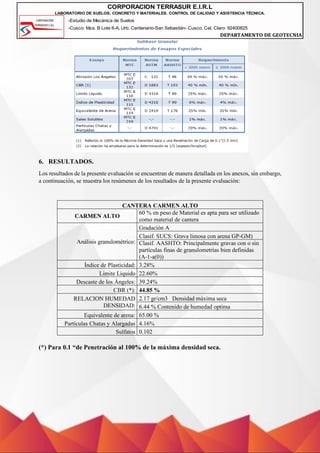 -Estudio de Mecánica de Suelos
-Cusco: Mza. B Lote 6-A, Urb. Centenario-San Sebastián- Cusco, Cel. Claro: 92400825
DEPARTAMENTO DE GEOTECNIA
CORPORACION TERRASUR E.I.R.L
LABORATORIO DE SUELOS, CONCRETO Y MATERIALES. CONTROL DE CALIDAD Y ASISTENCIA TÉCNICA.
6. RESULTADOS.
Los resultados de la presente evaluación se encuentran de manera detallada en los anexos, sin embargo,
a continuación, se muestra los resúmenes de los resultados de la presente evaluación:
CANTERA CARMEN ALTO
CARMEN ALTO
60 % en peso de Material es apta para ser utilizado
como material de cantera
Análisis granulométrico:
Gradación A
Clasif. SUCS: Grava limosa con arena GP-GM)
Clasif. AASHTO: Principalmente gravas con o sin
partículas finas de granulometrías bien definidas
(A-1-a(0))
Índice de Plasticidad: 3.28%
Limite Liquido 22.60%
Descaste de los Ángeles: 39.24%
CBR (*): 44.85 %
RELACION HUMEDAD
DENSIDAD:
2.17 gr/cm3 Densidad máxima seca
6.44 % Contenido de humedad optima
Equivalente de arena: 65.00 %
Partículas Chatas y Alargadas 4.16%
Sulfatos 0.102
(*) Para 0.1 “de Penetración al 100% de la máxima densidad seca.
 