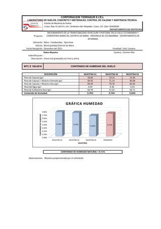 -Estudio de Mecánica de Suelos
-Cusco: Mza. B Lote 6-A, Urb. Centenario-San Sebastián- Cusco, Cel. Claro: 924008255
DEPARTAMENTO DE GEOTECNIA
Proyecto:
Ubicación: Mara - Cotabambas - Apurímac.
Solicita: Municipalidad Distrital de Mara
Fecha Recepción: Diciembre del 2021 Finalidad: Estd. Cantera
Cantera: Carmen Alto
Indentificación: -
Descripcion: Grava mal graduada con limo y arena
MUESTRA 01 MUESTRA 02 MUESTRA 03
18.66 19.14 15.94
83.93 71.14 83.08
83.44 70.76 82.65
0.49 0.38 0.43
64.78 51.62 66.71
0.76% 0.74% 0.64%
observaciones: -Muestra proporcionada por el solicitante
CONTENIDO DE HUMEDAD DEL SUELO
MTC E 108-2016
Contenido de Humedad
CONTENIDO DE HUMEDAD NATURAL = 0.71%
CORPORACION TERRASUR E.I.R.L
LABORATORIO DE SUELOS, CONCRETO Y MATERIALES. CONTROL DE CALIDAD Y ASISTENCIA TÉCNICA.
Peso de la Muestra Seca (gr)
DESCRIPCIÓN
Peso de Capsula (gr)
Peso de Capsula + Muestra Húmeda (gr)
Peso de Capsula + Muestra Seca (gr)
Peso del Agua (gr)
MEJORAMIENTO DE LA TRANSITABILIDAD VEHICULAR Y PEATONAL EN LA CALLE COTABAMBAS Y
CEMENTERIO MARA DEL DISTRITO DE MARA - PROVINCIA DE COTABAMBAS - DEPARTAMENTO DE
APURIMAC
Datos Muestra
0.00%
0.10%
0.20%
0.30%
0.40%
0.50%
0.60%
0.70%
0.80%
MUESTRA 01 MUESTRA 02 MUESTRA 03 PROMEDIO
0.76% 0.74%
0.64%
0.71%
CONTENIDO
DE
HUMEDAD
MUESTRAS
GRÁFICA HUMEDAD
 