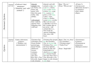 Листопад,
Грудень Заняття
№ 17-20
«Свійські і дикі
тварини»
(“Domestic and wild
animals”)
domestic
animals:dog,
cat, bunny, cow,
house, pig,
goose, cock,
duck, hen, goat,
turkey, ship,
donkey;
wild animals:
hear, wolf, fox,
squirrel, bear,
hedgehog, deеr,
wild boar.
domestic and wild
animals;a dog runs,
a cat sits, a bunny
plays, a cow stands,
a horse rides, a pig
lies, a goose eats
grass, a cock sings,
a duck water,
a hen haschicken,
a goat jumps, a turkey
likes to be on a sun,
a ship likes to be on a
hill, a donkey likes to
eat carrot; wild
animalsthis is a…
hear (wolf, fox,
squirrel, hedgehog,
bear, dear, wild
boar).
Вірш “Thecow”
Пісня “Whoare you”
«Я знаю 5»
«Снігова куля»
«Відгадай, хтоти?»
«У зоопарку»
«Кіт і миші»
«Цирк»
Грудень
Заняття
№ 21-24
Свята, відпочинок,
розваги»
(“Holidays, rest,
entertainments”)
ChristmasDay
(Christmas Tree),
Easter (basket,
painted eggs,
Easter bread),
Halloween
(sweets,
costumes,
scaring),
New Year
(New Year’s Tree,
fireworks, happy,
wish, dreams).
ChristmasDay (people
buy the Christmas
Tree, to decorate the
ChristmasTree, make
the house lighted),
Easter (to take and
bring basket to a
church, to painteggs,
to eat Easter bread),
New Year (New Year’s
Tree, fireworks, to be
happy, to wish, dreams
come true).
Вірші “One, two, three”,
“It is Christmas”,
“Christmasmagic”,
“FatherFrost”
Пісня “Jinglebells”
«Листоноша»
«Сніжки»
«Полювання на
подарунки»
«Прикрась ялинку»
 