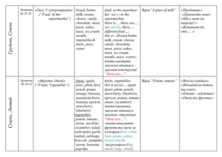 Грудень,
Січень Заняття
№ 25-28
«Їжа. У супермаркеті»
(“Food. At the
supermarket”)
bread, butter,
milk, cream,
cheese, candy,
chocolate, meat,
pizza, cakes,
toast, ice cream,
noodle,
vegetables &
fruits, juice,
water.
food, at the supermar-
ket; we go to the
supermarket;
there is…, there are…;
we can buy there…;
different food…;
this is…(bread,butter,
milk, cream, cheese,
candy, chocolate,
meat, pizza, cakes,
toast, ice cream,
noodle, juice, water);
вчити вживати
лексичні одиниців
грамат.конструкції
“these are…”.
Вірш“А glass of milk” «Продавець»
«Принесіть мені»
«Що у мене на
тарілці?»
«Встаньтеті,
хто … »
Січень,
Лютий
Заняття
№ 29-32
«Фрукти. Овочі»
(“Fruits. Vegetables”)
fruits: apple,
pear, plum, kiwi,
peach, grape,
orange, banana,
mandarin,berry,
banana, apricot,
strawberry,
blueberry;
vegetables:
potato, tomato,
onion, zucchini,
cucumber, salad,
aubergine, garlic,
radish, cabbage,
broccoli, pumpkin,
carrot, beetroot,
paprika.
fruits, vegetables;
this is an (a)… apple
(pear, plum, peach,
strawberry, blueberry,
apricot; potato, tomato,
onion, cucumber);
вчити вживати
лексичні одиниців
грамат. структурі
“these are…”;
вчити описувати
фрукти та овочі за
кольором (red, white,
blue, green, yellow,
brown,black)
та розміром (big,
small, long, short).
Вірш “Potato, tomato” «Весела сімейка»
«Відгадайна дотик
та смак»
«Їстівне - неїстівне»
«Овочі та фрукти»
 