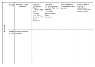 Травень Заняття
№ 57-60
«Подорож у казку»
(“Fairytails”)
Cinderella,
The Sleeping
Beauty,
The Catin High
Boots,
A Star Boy,
Three Bears,
Winnie the Pooh,
Bambi,
Nutcracker.
Cinderella,
The Sleeping Beauty,
The Catin High Boots
A Star Boy,
Three Bears,
Winnie the Pooh,
Bambi,
Nutcracker.
Перегляд казок та
мультфільмів мовою
оригіналу
«Хтоде живе?»
«Хтоти?»
«Розвідники»
«Відгадай, хтоти»
«Гра у фанти»
Заняття
№ 61-64
Інсценування казки
«Теремок»
 
