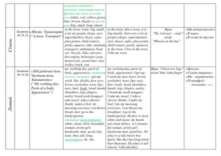 зазначені іменники у
множині, описувати окремі
фрукти та овочі за кольо-
ром (white, red, yellow, green,
blue, brown, black) та розмі-
ром (big, small, long, short).
Січень
Заняття
№ 29-32
«Місто. Транспорт»
(“A town. Transport”)
at the town; town, big, small,
a lot of, people, shops, cars,
supermarkets, buses, cafes,
play points, child centers,
parks, squares; like; airplane,
transport; ambulance, boat,
car, bicycle, bike, elevator,
fire engine, helicopter, jeep,
motorcycle, ocean liner, taxi,
trolley, truck, van.
at the town; this a town, it is
big (small), there are a lot of
people (shops, supermarkets,
cars, buses, cafes, play points,
child centers, parks, squares)
in the town, I live in the town,
I like my town.
Вірш
“The red says – stop!”,
пісня
“Wheels on the bus”
«Ми подорожуємо»
«В парк»
«В гості до друзів»
Лютий
Заняття
№ 33-36
«Мій робочий день.
Частини тіла.
Зовнішність»
(“My working day.
Parts of a body.
Appearance”)
my working day, parts of
body, appearance; вживання
дієслів, іменників: get up;
wash, like, dislike, face eyes,
brows, eyelashes, nose, lips,
ears, hair; body: head, hands,
shoulders, legs, fingers,
nails); brush teeth (tongue);
take towel; take a shower
(bath); make a bed; do
morning exercises; eat (have)
break- fast; go to the
kindergarten;
вживання прикметників:
white, clean; dirty, beautiful,
woman, pretty girl,
handsome, man, good, tidy,
neat, shot, tall, long;
займенників: he, she.
my working day, parts of
body, appearance; I get up;
I wash my face (eyes, brows,
eyelashes, nose, lips, ears,
hair; body: head, shoulders,
hands, legs, fingers, nails);
I brush my teeth (tongue);
I take my towel; I take a
shower (bath); I make my
bed; I do my morning
exercises; I eat (have) my
breakfast; I go to the
kindergarten. My face is (not)
white and clean; my hands
are clean (dirty); it is beauty-
ful woman, pretty girl,
handsome man, good boy. Hе
(she) is a tidy (neat) boy
(girl). She (he) has long (shot)
hair (haircut). Hе (she) is tall
(short). I like (dislike).
Вірш “I have two legs”,
пісня“One little finger”
«Брехун»
«Склади тварину»
«Ми - спортсмени»
«Розшифруй
послання» сan
 