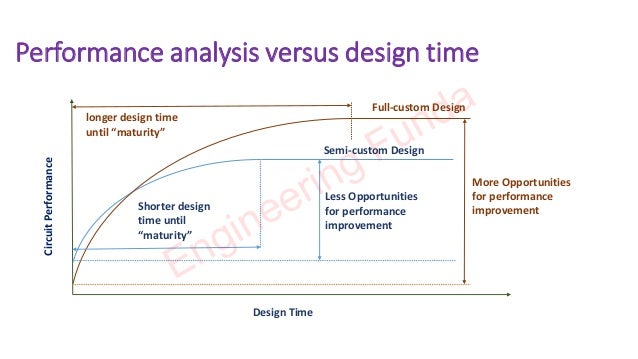 VLSI design methodologies | PDF