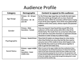 Audience Profile
Category Demographic Content to appeal to this audience
Age Range
Primary – 45 – 64 year
old
Secondary – 18 – 26
year old
For the Primary Age range they can handle the dark topics
that crime stories go through such as arson, fraud and
Domestic abuse. While the secondary will be hook on trying
to put all the piece together, from all the clues gathered like
evidence at the crime scenes, witness reports and potential
suspects.
Gender
Primary – Male
Secondary – Female
From my research I have found that around 70% of my
audience is of the male variety while 30% is that of the
female Varity. The results from my survey have influenced
me to add more masculine characters as apposed to female
characters in order to keep my audience happy.
Psychographic
Primary – Needs Driven These kind of readers are always drawn to crime stories,
when they finished one story they feel like then need to
consume more of this media to know what happens next,
they feel like they need to put all the pieces together in
order to get the full media story.
Social Status
Primary – upper middle
class
Secondary – lower
middle class
When It comes to the upper middle class they could picture them
selves playing the role of detectives because of where the detective
stand on the chain of hierarchy, while the lower middle class could
picture themselves playing the role of victim or the perpetrator with
as walm drink to help them through their work, it will a be a nice nod
of how the middle class needs to go through the daily grind in order
to survive and live another day.
 
