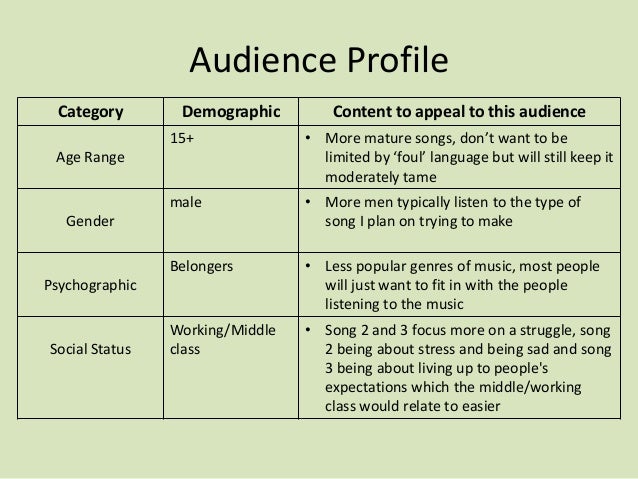 Audience Profile
Category Demographic Content to appeal to this audience
Age Range
15+ • More mature songs, don’t want to be
limited by ‘foul’ language but will still keep it
moderately tame
Gender
male • More men typically listen to the type of
song I plan on trying to make
Psychographic
Belongers • Less popular genres of music, most people
will just want to fit in with the people
listening to the music
Social Status
Working/Middle
class
• Song 2 and 3 focus more on a struggle, song
2 being about stress and being sad and song
3 being about living up to people's
expectations which the middle/working
class would relate to easier
 