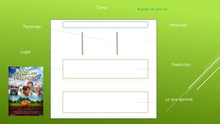 Personaje
Lugar
Personaje
Predicción
Lo que aprendí
Tema Reporte de película
 