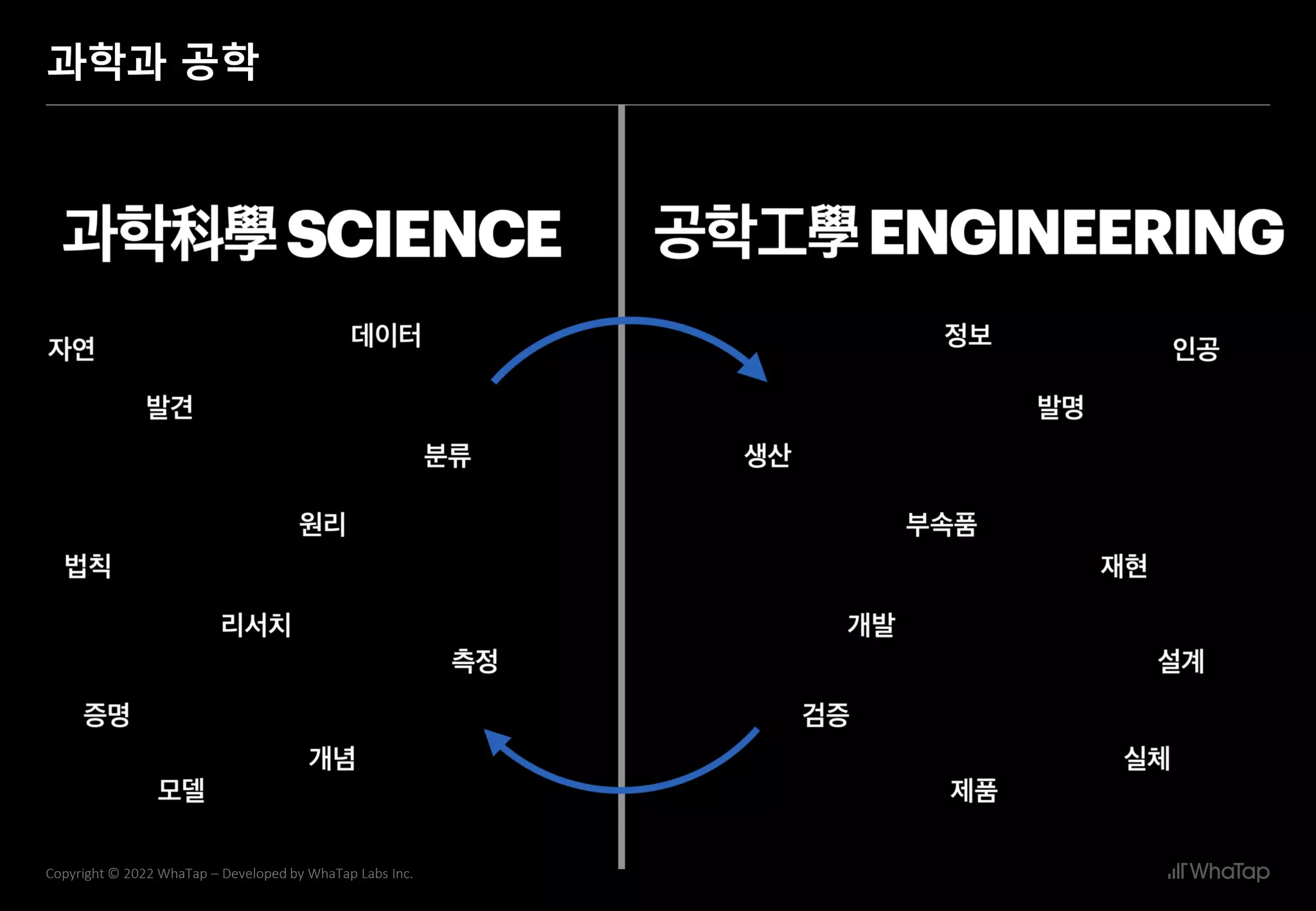 11
Copyright © 2022 WhaTap – Developed by WhaTap Labs Inc.
과학과 공학
 