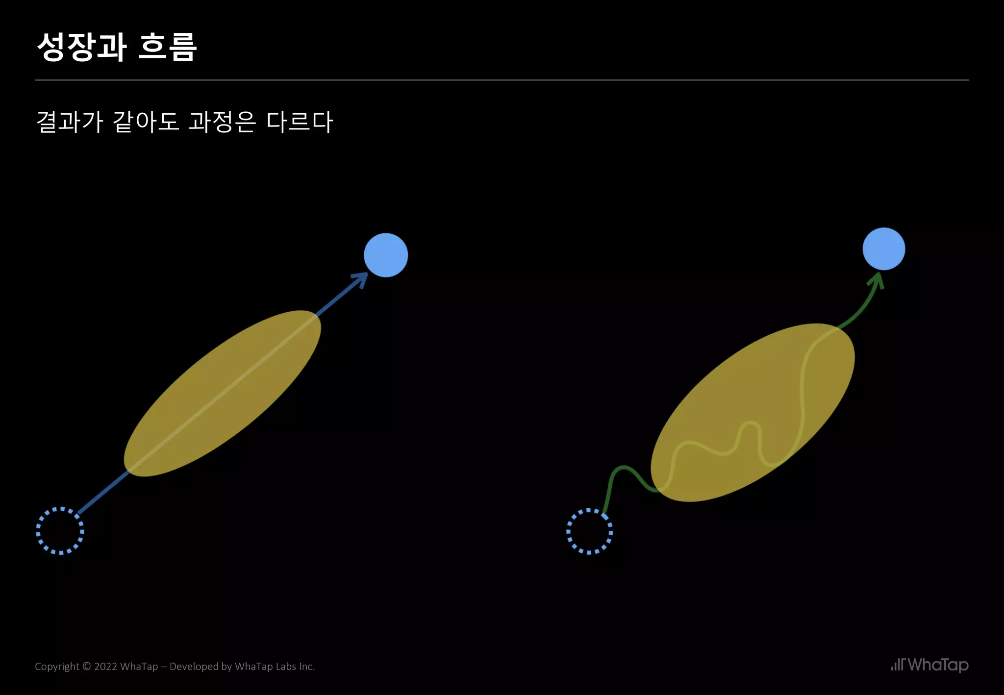 19
Copyright © 2022 WhaTap – Developed by WhaTap Labs Inc.
성장과 흐름
결과가 같아도 과정은 다르다
 