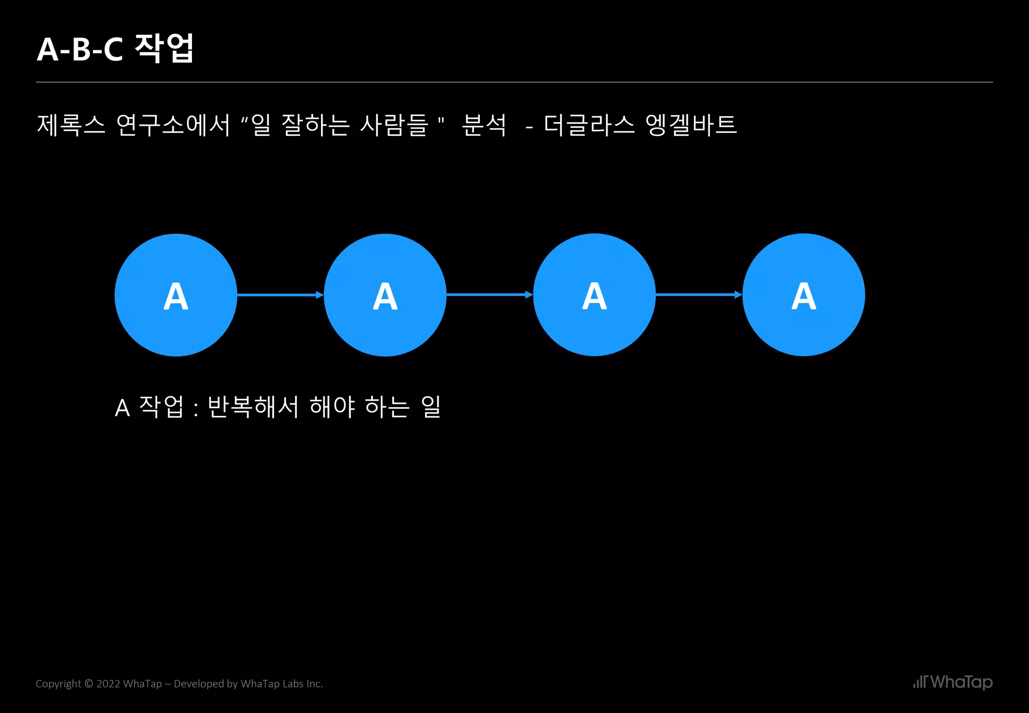 23
Copyright © 2022 WhaTap – Developed by WhaTap Labs Inc.
A-B-C 작업
제록스 연구소에서 “일 잘하는 사람들＂ 분석 - 더글라스 엥겔바트
A A A A
A 작업 : 반복해서 해야 하는 일
 