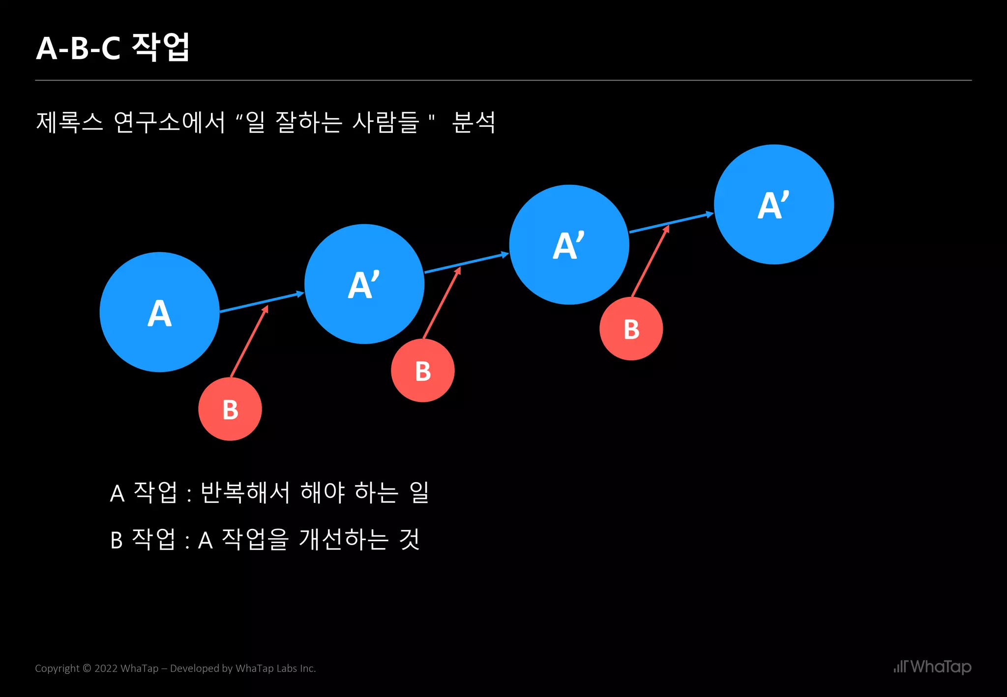 24
Copyright © 2022 WhaTap – Developed by WhaTap Labs Inc.
A-B-C 작업
제록스 연구소에서 “일 잘하는 사람들＂ 분석
A
A’
A 작업 : 반복해서 해야 하는 일
B 작업 : A 작업을 개선하는 것
B
A’
A’
B
B
 