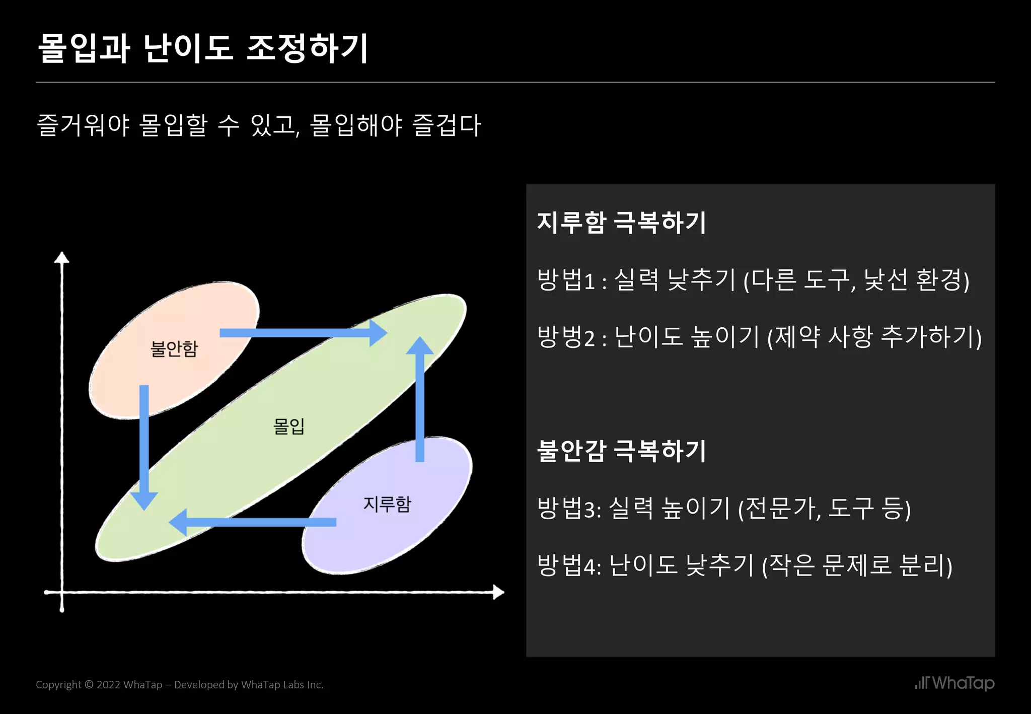 26
Copyright © 2022 WhaTap – Developed by WhaTap Labs Inc.
몰입과 난이도 조정하기
즐거워야 몰입할 수 있고, 몰입해야 즐겁다
지루함 극복하기
방법1 : 실력 낮추기 (다른 도구, 낯선 환경)
방벙2 : 난이도 높이기 (제약 사항 추가하기)
불안감 극복하기
방법3: 실력 높이기 (전문가, 도구 등)
방법4: 난이도 낮추기 (작은 문제로 분리)
 