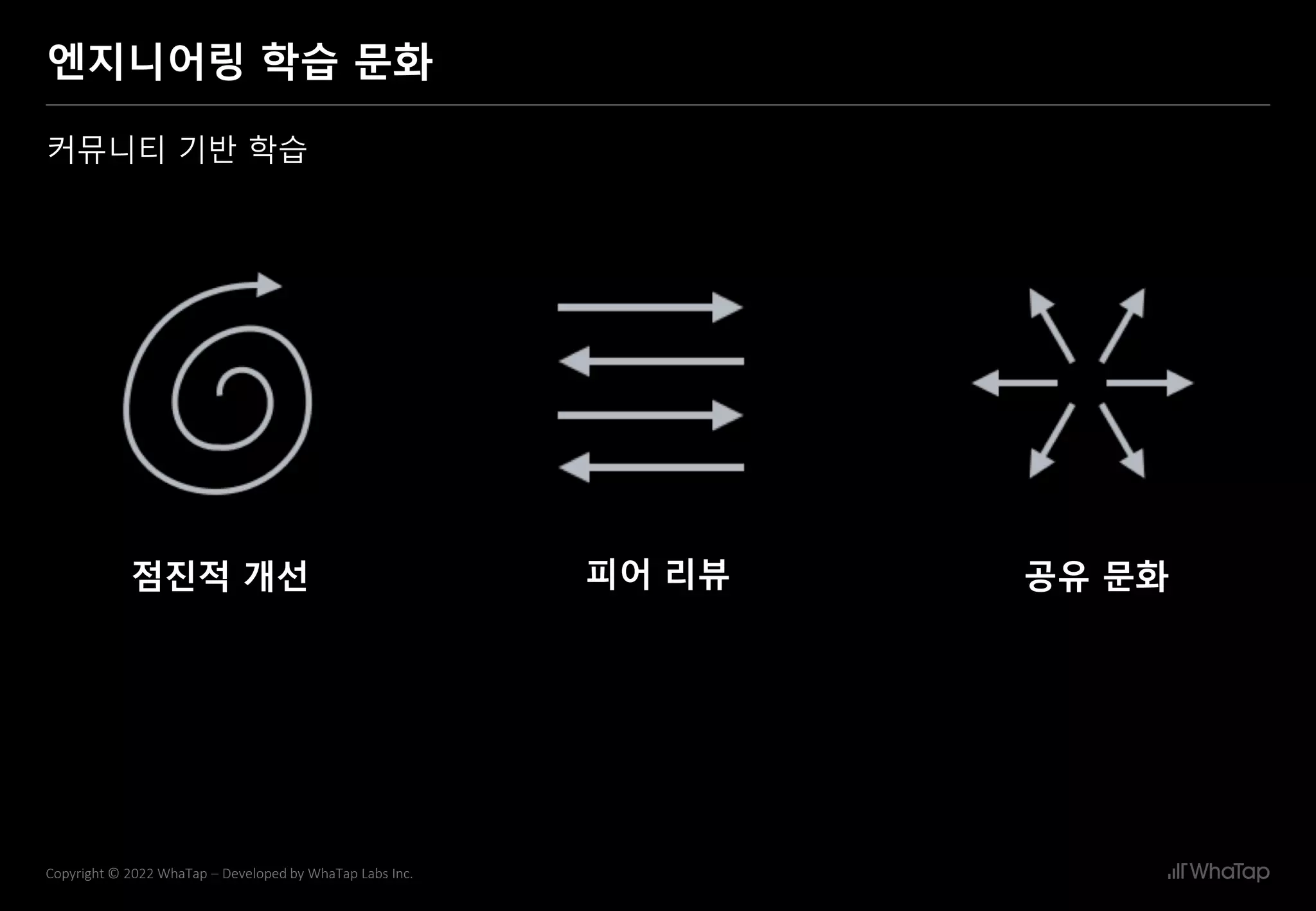 30
Copyright © 2022 WhaTap – Developed by WhaTap Labs Inc.
엔지니어링 학습 문화
점진적 개선 피어 리뷰 공유 문화
커뮤니티 기반 학습
 