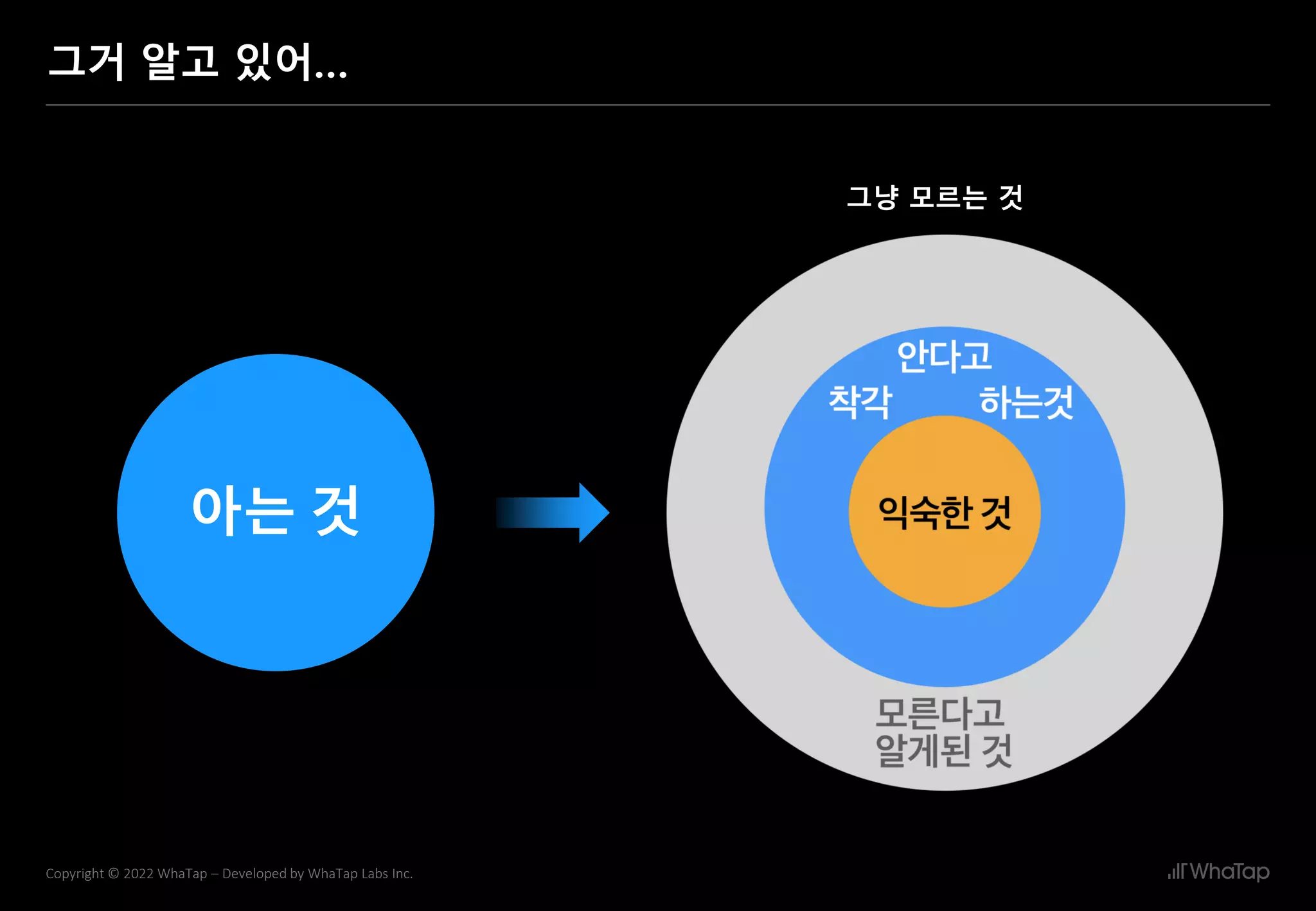 5
Copyright © 2022 WhaTap – Developed by WhaTap Labs Inc.
그거 알고 있어…
그냥 모르는 것
아는 것
아는 것
 