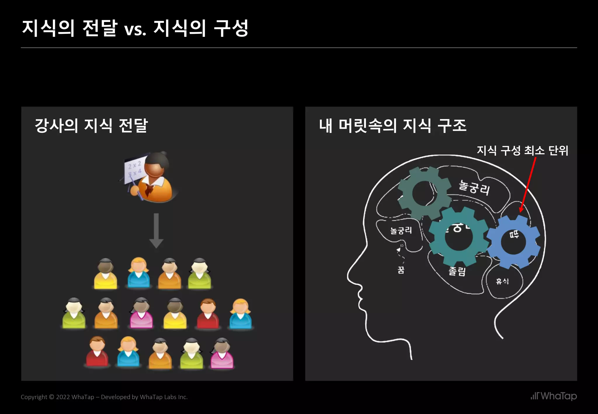 8
Copyright © 2022 WhaTap – Developed by WhaTap Labs Inc.
지식의 전달 vs. 지식의 구성
강사의 지식 전달 내 머릿속의 지식 구조
지식 구성 최소 단위
 